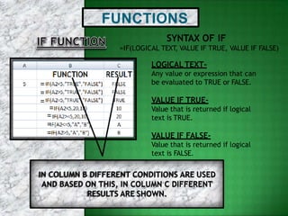 FUNCTIONS
SYNTAX OF IF
=IF(LOGICAL TEXT, VALUE IF TRUE, VALUE IF FALSE)
LOGICALTEXT-
Any value or expression that can
be evaluated to TRUE or FALSE.
VALUE IF TRUE-
Value that is returned if logical
text is TRUE.
VALUE IF FALSE-
Value that is returned if logical
text is FALSE.
IN COLUMN B DIFFERENT CONDITIONS ARE USED
AND BASED ON THIS, IN COLUMN C DIFFERENT
RESULTS ARE SHOWN.
=
=
=
=
=
=
=
 
