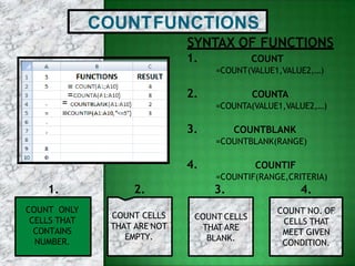 COUNTFUNCTIONS
SYNTAX OF FUNCTIONS
1. COUNT
=COUNT(VALUE1,VALUE2,…)
2. COUNTA
=COUNTA(VALUE1,VALUE2,…)
3. COUNTBLANK
=COUNTBLANK(RANGE)
4.
COUNT CELLS
THAT ARE
BLANK.
COUNT NO. OF
CELLS THAT
MEET GIVEN
CONDITION.
COUNTIF
=COUNTIF(RANGE,CRITERIA)
3. 4.
=
=
=
=
1. 2.
COUNT ONLY
CELLS THAT
CONTAINS
NUMBER.
COUNT CELLS
THAT ARE NOT
EMPTY.
 