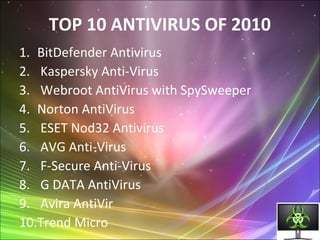 TOP 10 ANTIVIRUS OF 2010
1. BitDefender Antivirus
2. Kaspersky Anti-Virus
3. Webroot AntiVirus with SpySweeper
4. Norton AntiVirus
5. ESET Nod32 Antivirus
6. AVG Anti-Virus
7. F-Secure Anti-Virus
8. G DATA AntiVirus
9. Avira AntiVir
10.Trend Micro
 