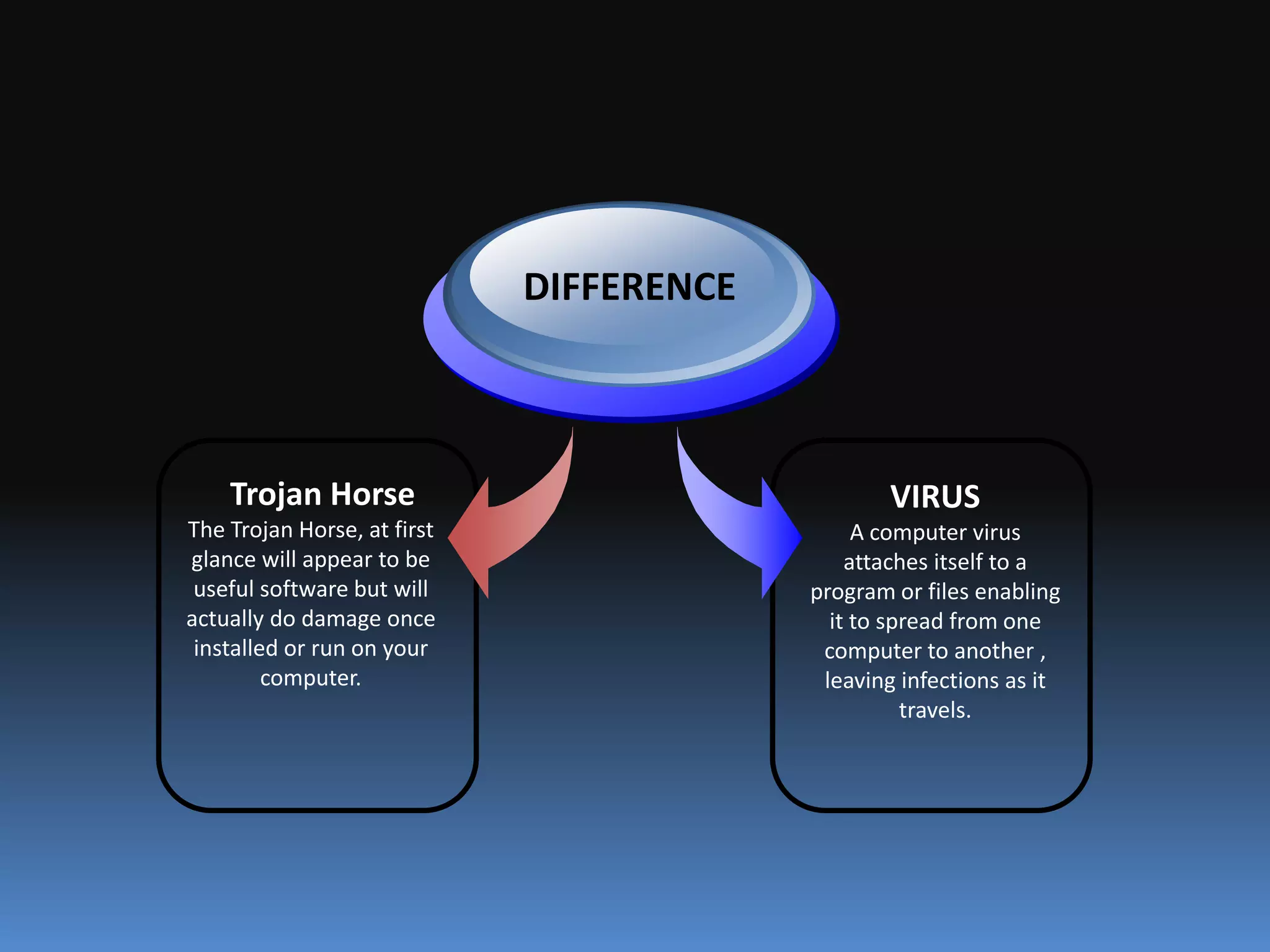  Denial of Service (DoS)MalwareVirusWormsTrojan HorseTypes of Infections