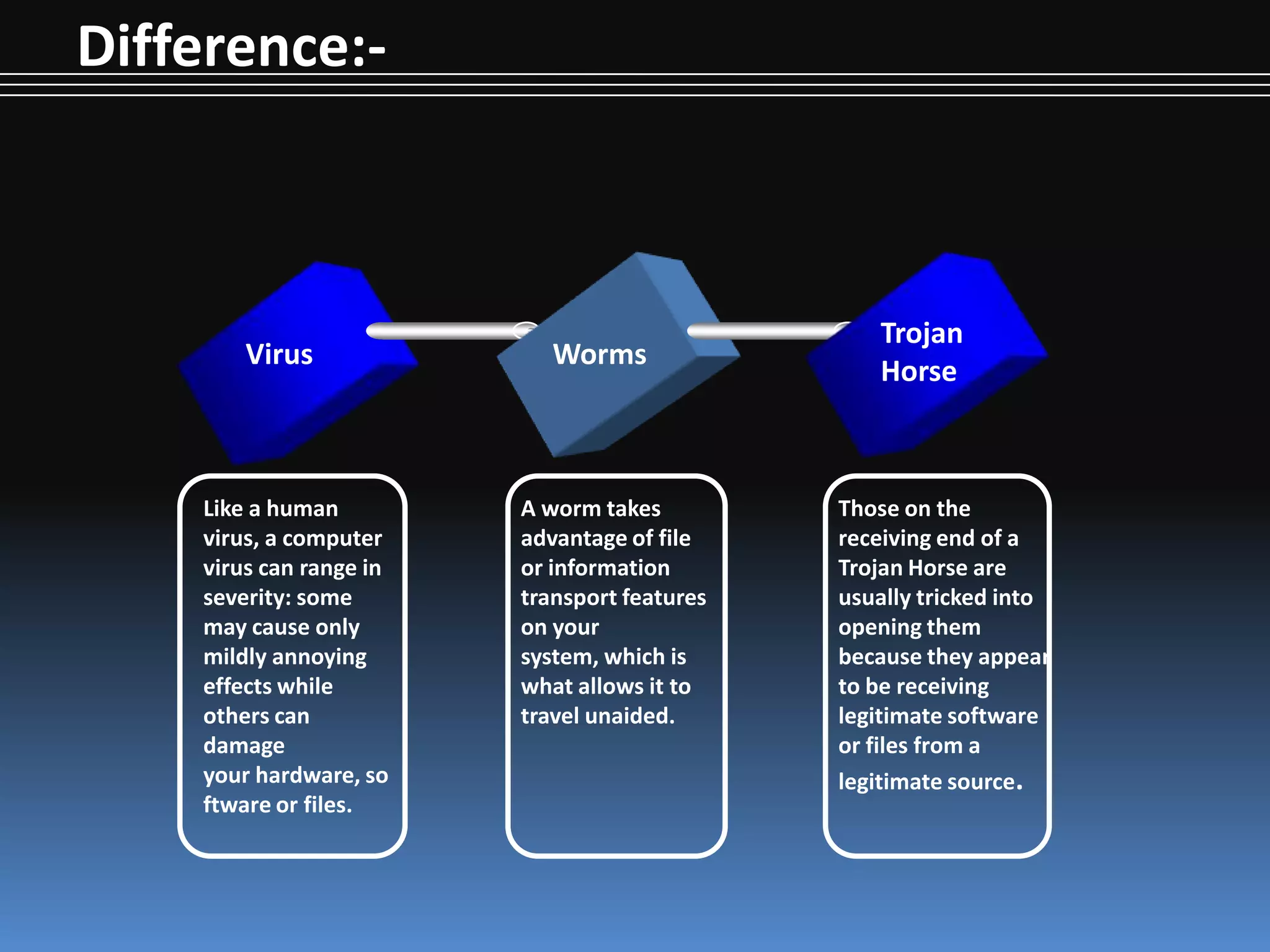 DIFFERENCE BETWEEN VIRUS,WORMS & TROJENHORSEOne common mistake that people make when the topic of a computer virus arises is to refer to a worm or Trojan horse as a virus. While the words Trojan, worm and virus are often used interchangeably, they are not exactly the same thing. Viruses, worms and Trojan Horses are all malicious programs that can cause damage to your computer, but there are differences among the three, and knowing those differences can help you better protect your computer from their often damaging effects.