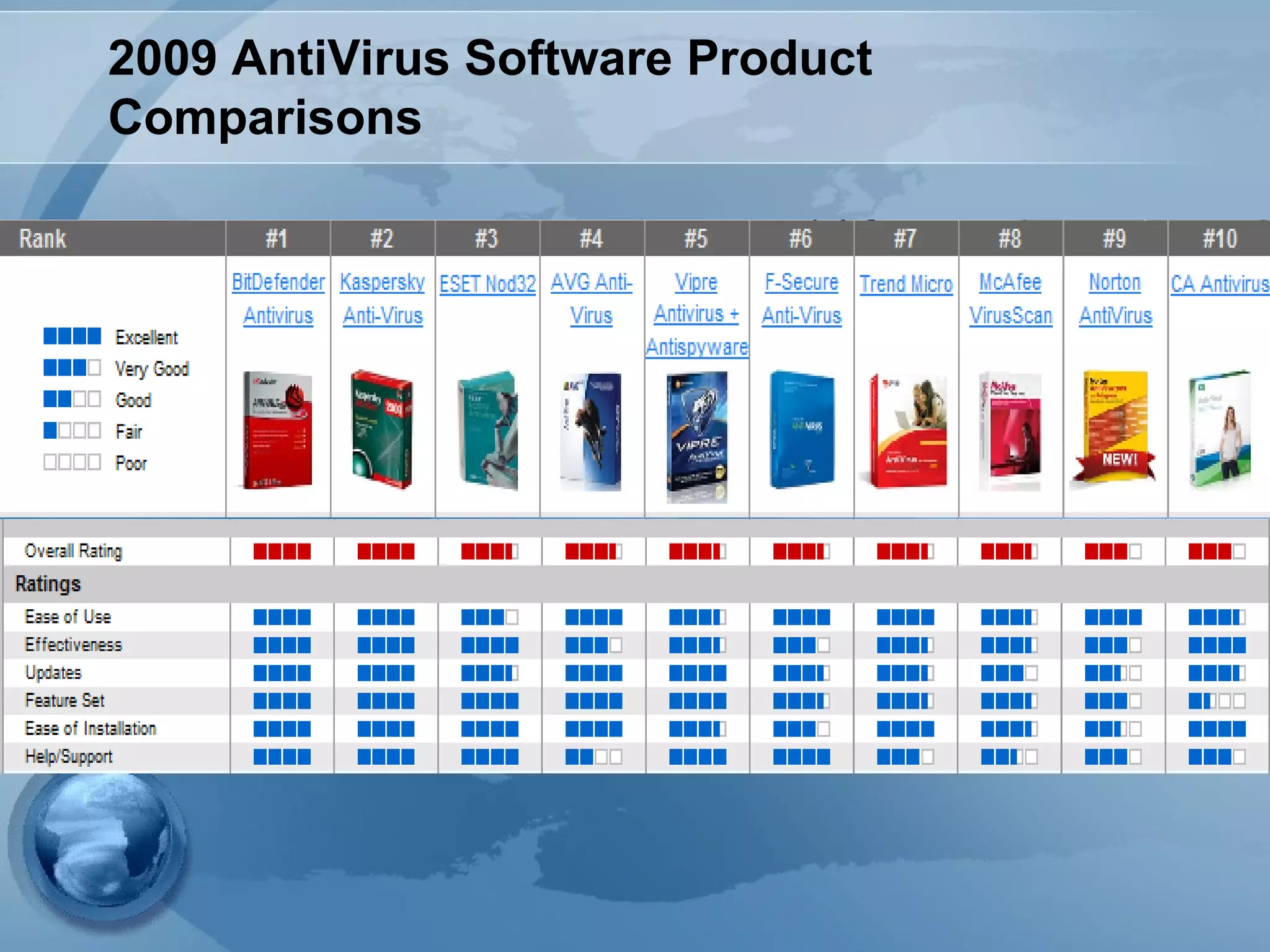 2009 AntiVirus Software Product
Comparisons
 