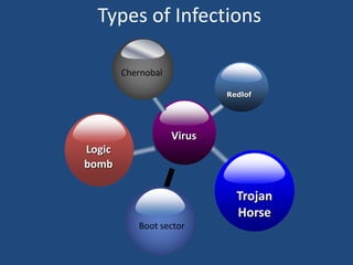 Types of Infections 
Virus 
Redlof 
Logic 
bomb 
Trojan 
Horse 
Chernobal 
Boot sector 
 