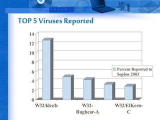TOP 5 Viruses Reported 
14 
12 
10 
8 
6 
4 
2 
0 
W32/klez/h W32- 
Bugbear-A 
Percent Reported to 
Sophos 2003 
W32/ElKern- 
C 
 
