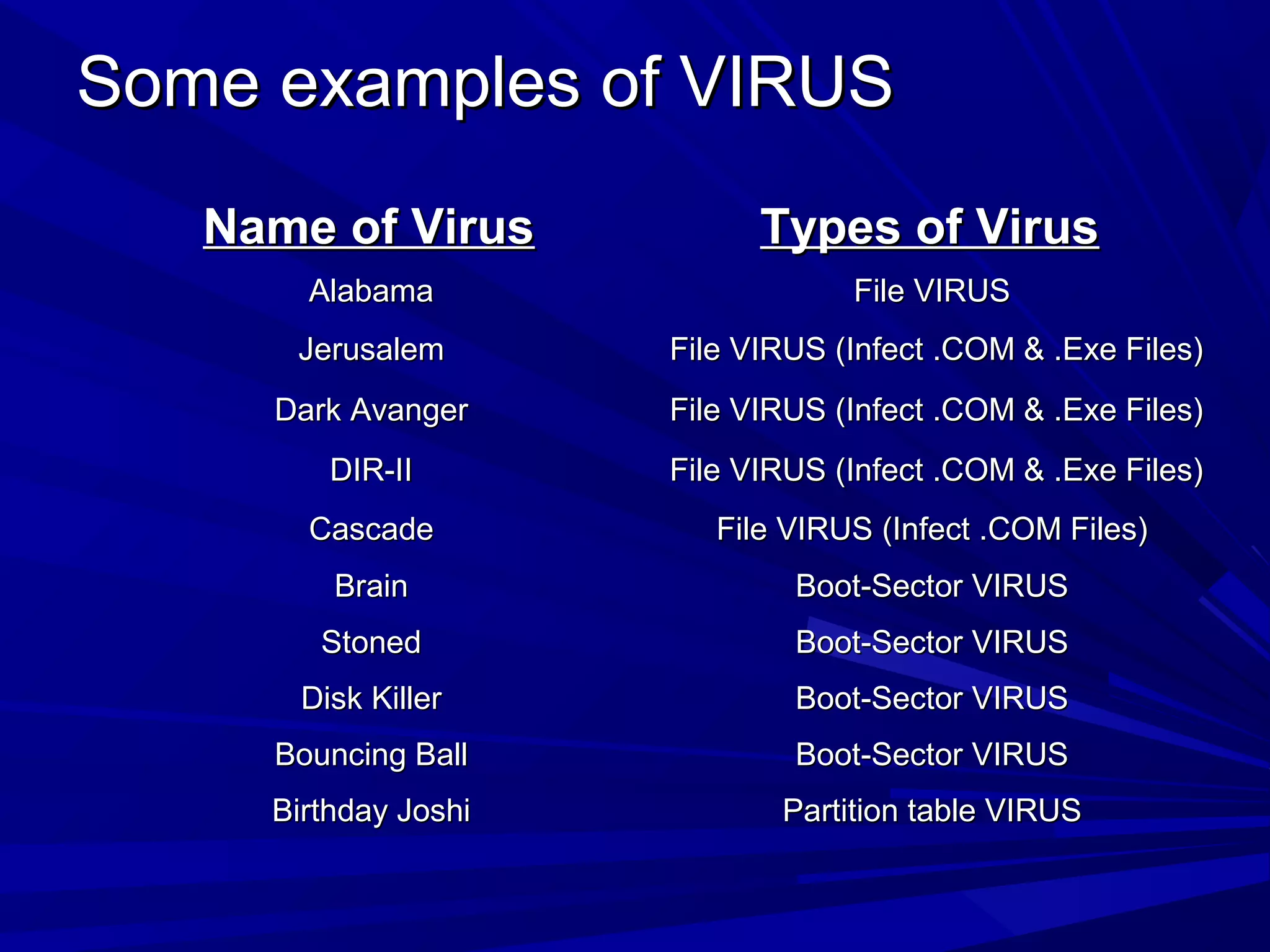 Some examples of VIRUSSome examples of VIRUS
Name of VirusName of Virus Types of VirusTypes of Virus
AlabamaAlabama File VIRUSFile VIRUS
JerusalemJerusalem File VIRUS (Infect .COM & .Exe Files)File VIRUS (Infect .COM & .Exe Files)
Dark AvangerDark Avanger File VIRUS (Infect .COM & .Exe Files)File VIRUS (Infect .COM & .Exe Files)
DIR-IIDIR-II File VIRUS (Infect .COM & .Exe Files)File VIRUS (Infect .COM & .Exe Files)
CascadeCascade File VIRUS (Infect .COM Files)File VIRUS (Infect .COM Files)
BrainBrain Boot-Sector VIRUSBoot-Sector VIRUS
StonedStoned Boot-Sector VIRUSBoot-Sector VIRUS
Disk KillerDisk Killer Boot-Sector VIRUSBoot-Sector VIRUS
Bouncing BallBouncing Ball Boot-Sector VIRUSBoot-Sector VIRUS
Birthday JoshiBirthday Joshi Partition table VIRUSPartition table VIRUS
 