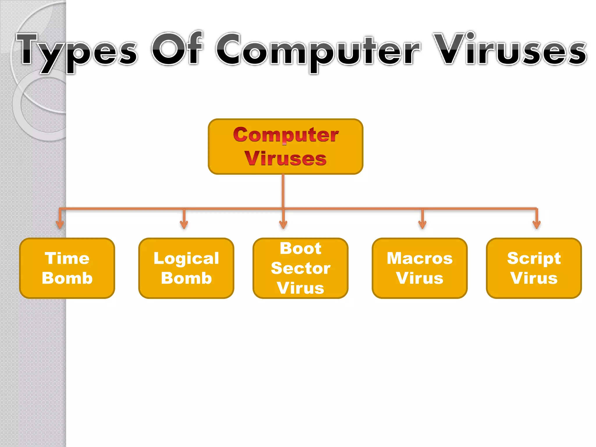 Boot
Sector
Virus
Time
Bomb
Logical
Bomb
Macros
Virus
Script
Virus
 