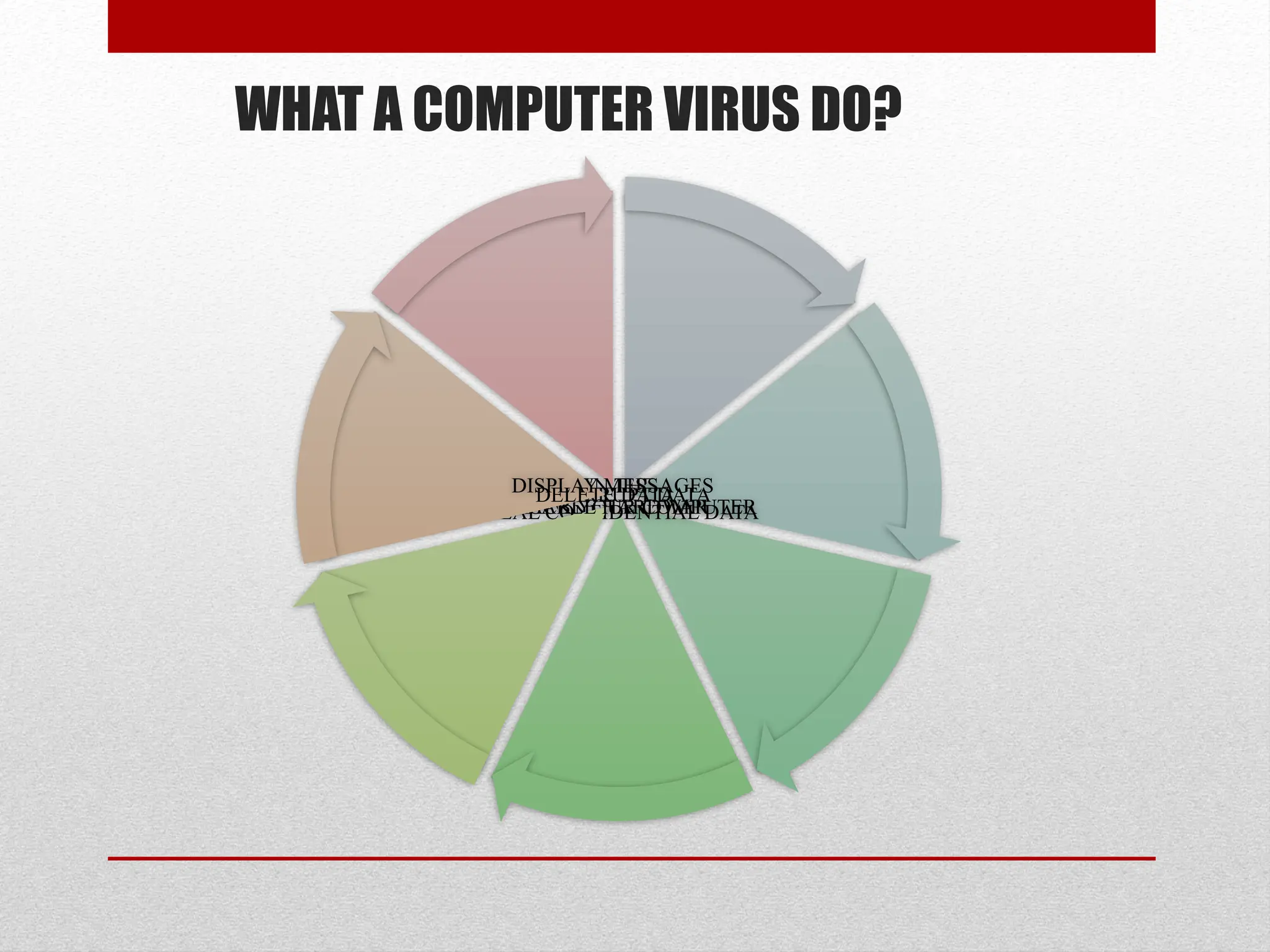 WHAT A COMPUTER VIRUS DO?
SLOW DOWN THE NETWORK
CORRUPT DATA
HIJACK YOUR COMPUTER
STEAL CONFIDENTIAL DATA
DISABLE HARDWAR
DELETE DATA
DISPLAY MESSAGES
 