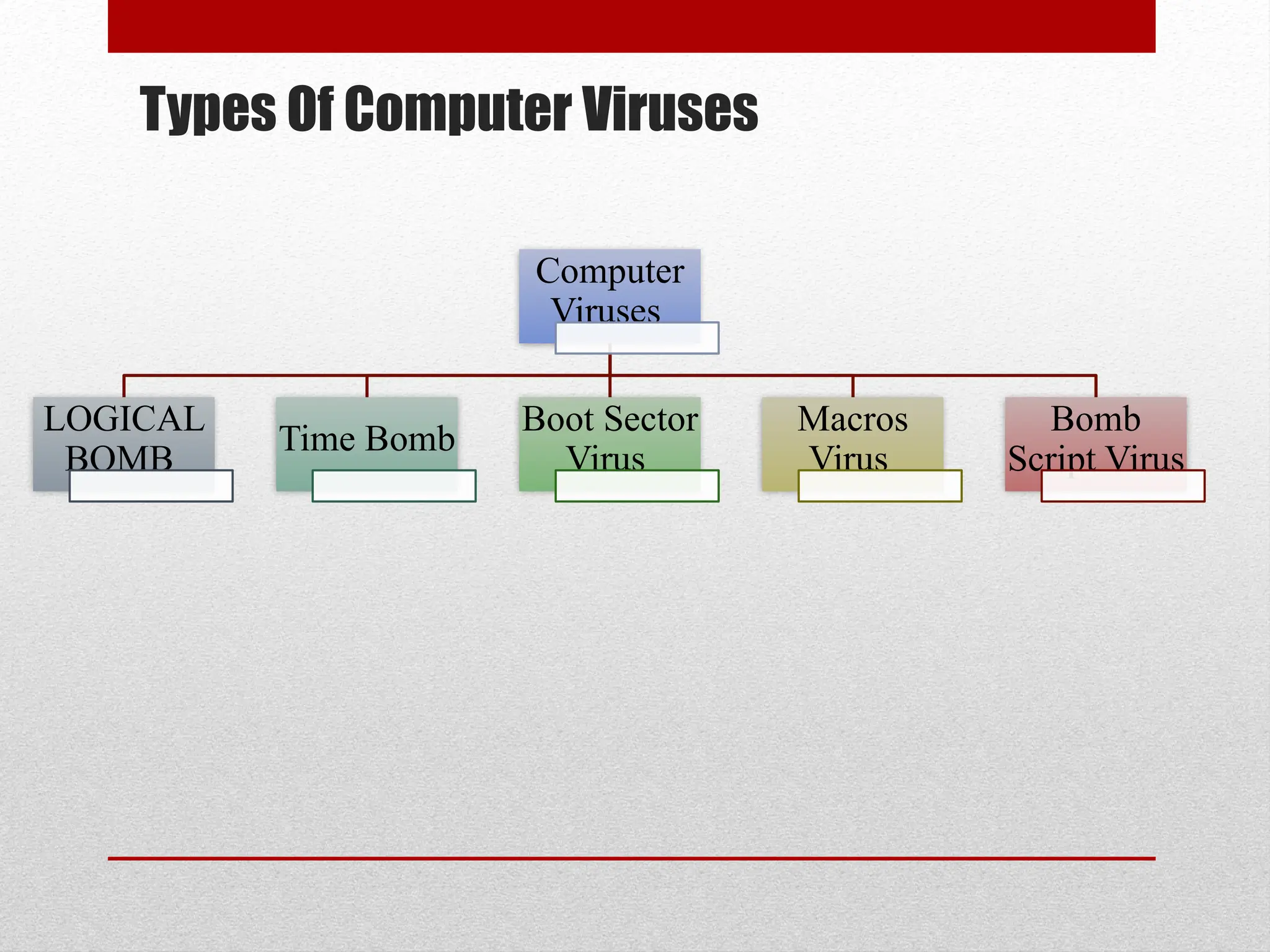 Types Of Computer Viruses
Computer
Viruses
LOGICAL
BOMB
Time Bomb
Boot Sector
Virus
Macros
Virus
Bomb
Script Virus
 