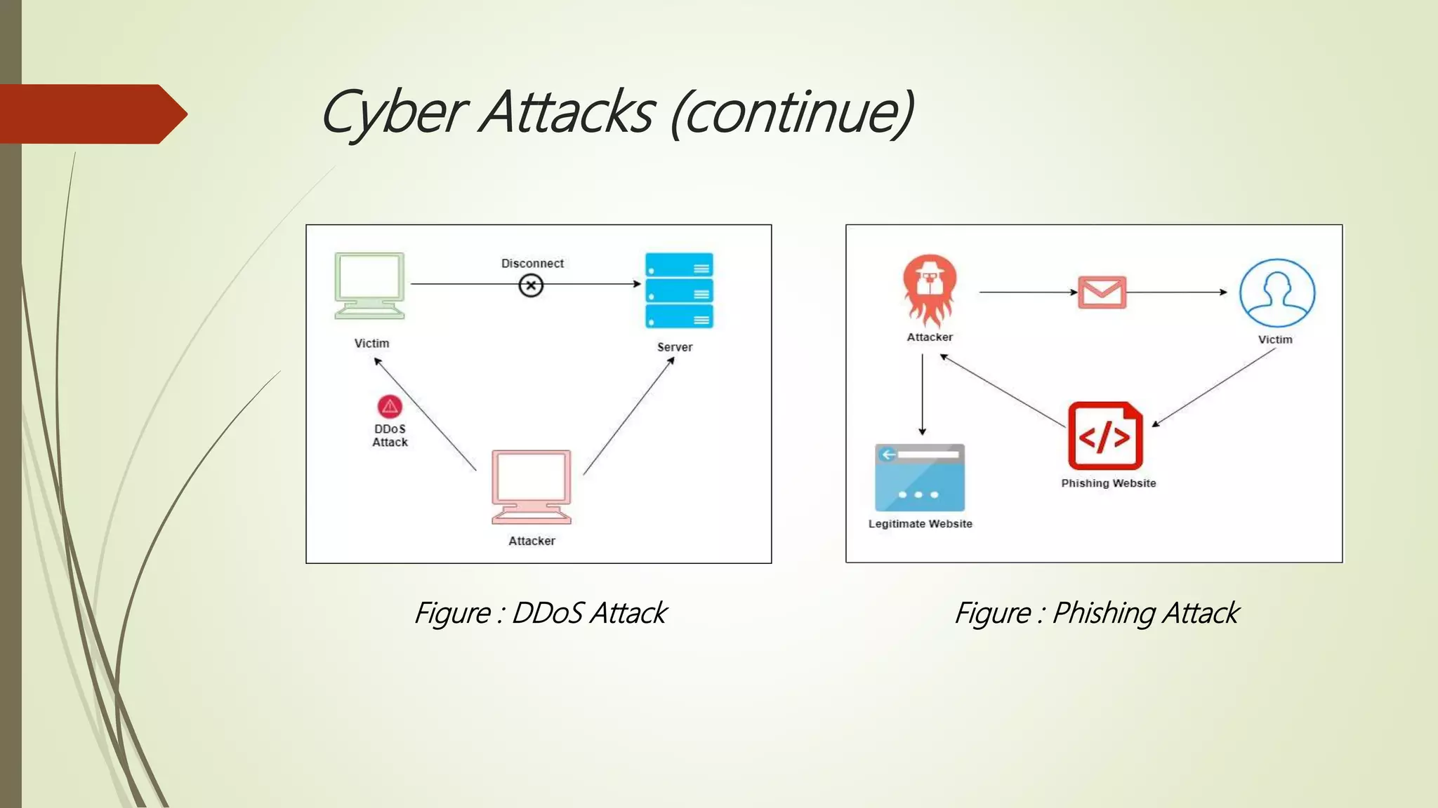 Cyber Attacks (continue)
Figure : DDoS Attack Figure : Phishing Attack
 