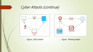Computer virus and cyber attack | PPTX