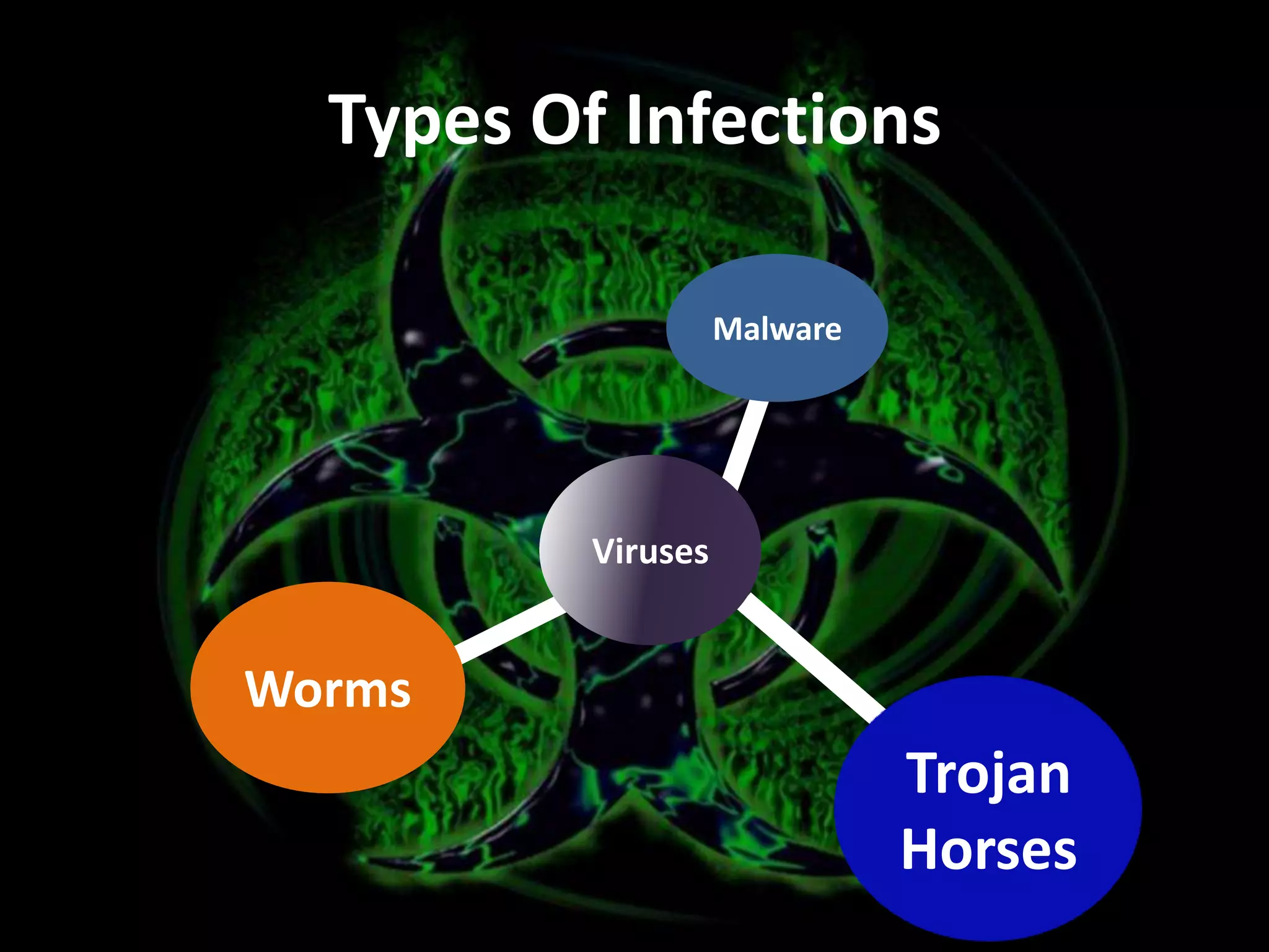 Types Of Infections
Malware

Viruses

Worms

Trojan
Horses

 