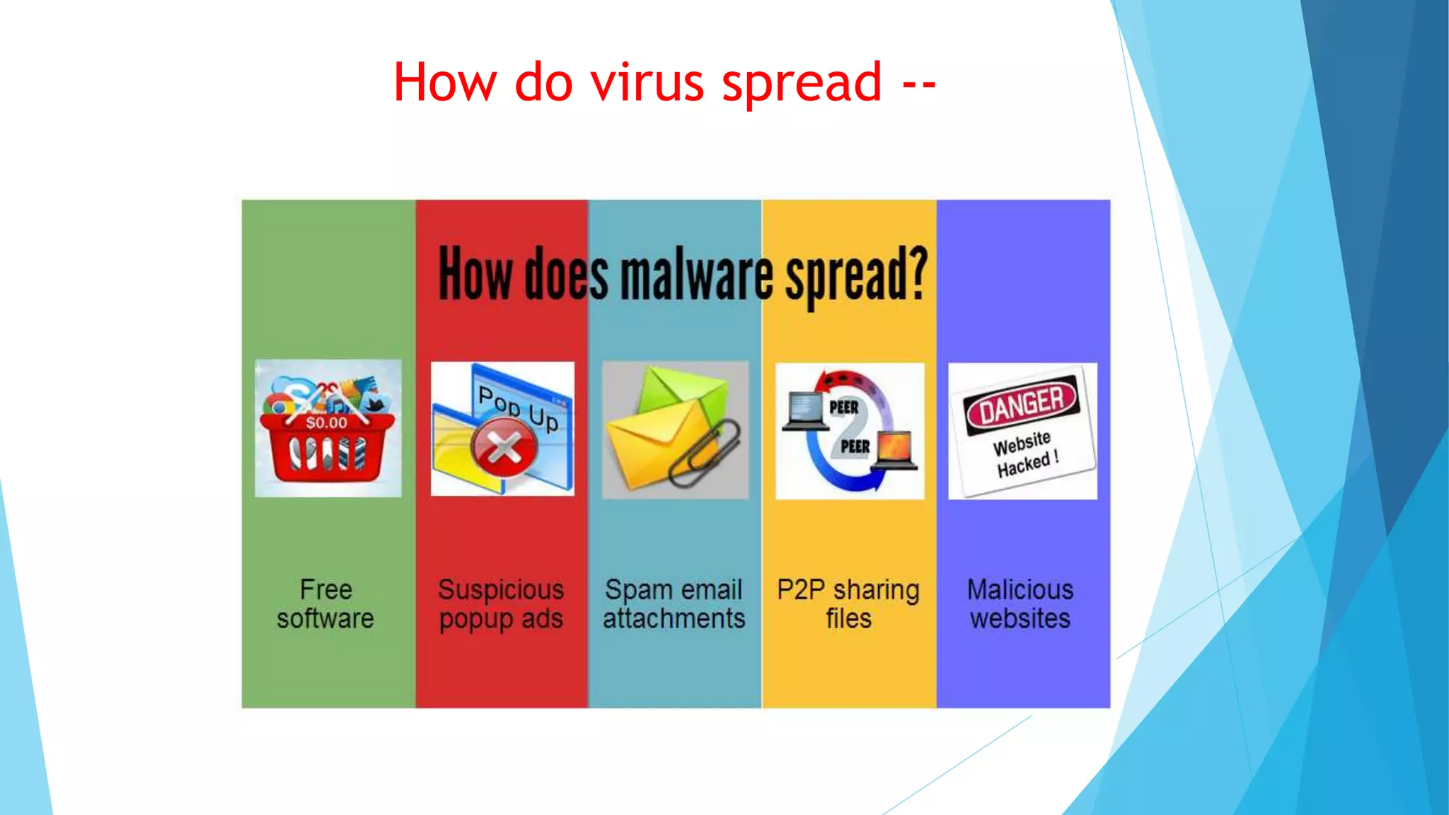 How do virus spread --
 