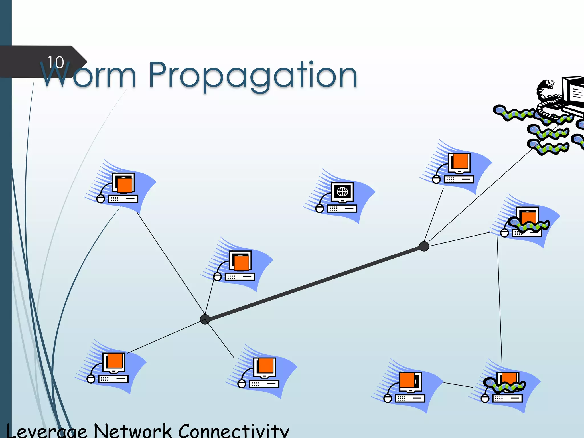 10 
Worm Propagation 
Leverage Network Connectivity 
 
