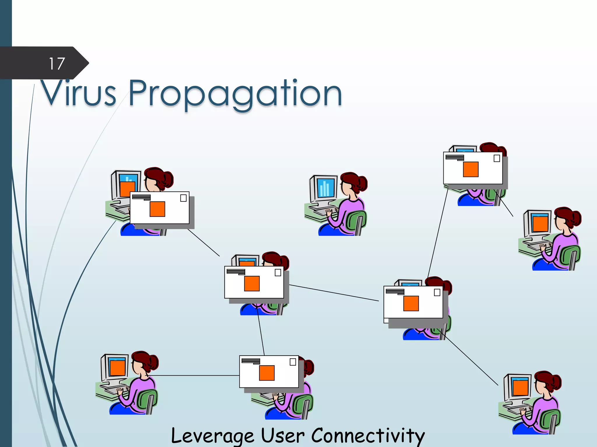 17 
Virus Propagation 
Leverage User Connectivity 
 
