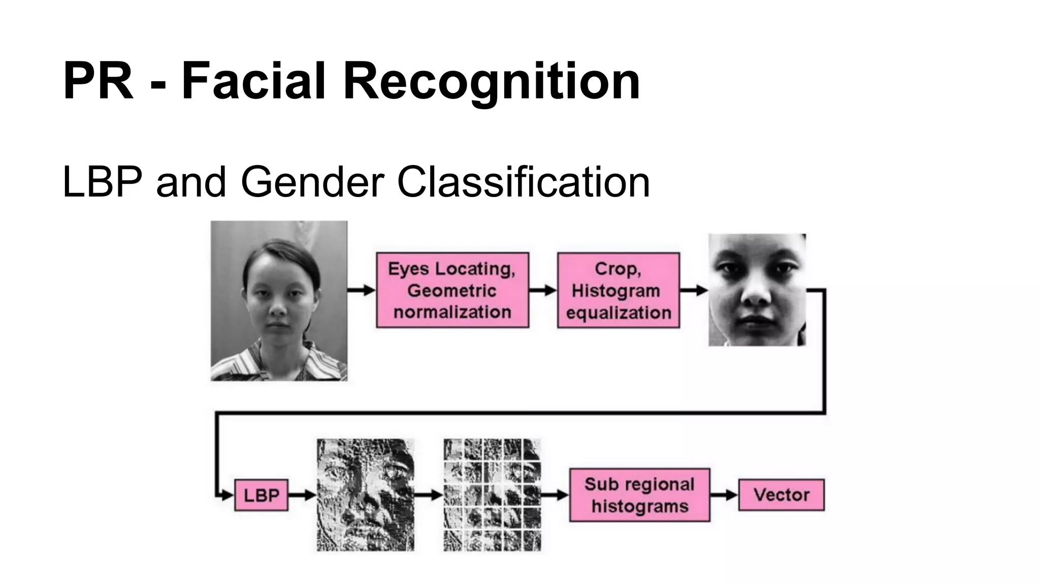 PR - Facial Recognition 
LBP and Gender Classification 
 