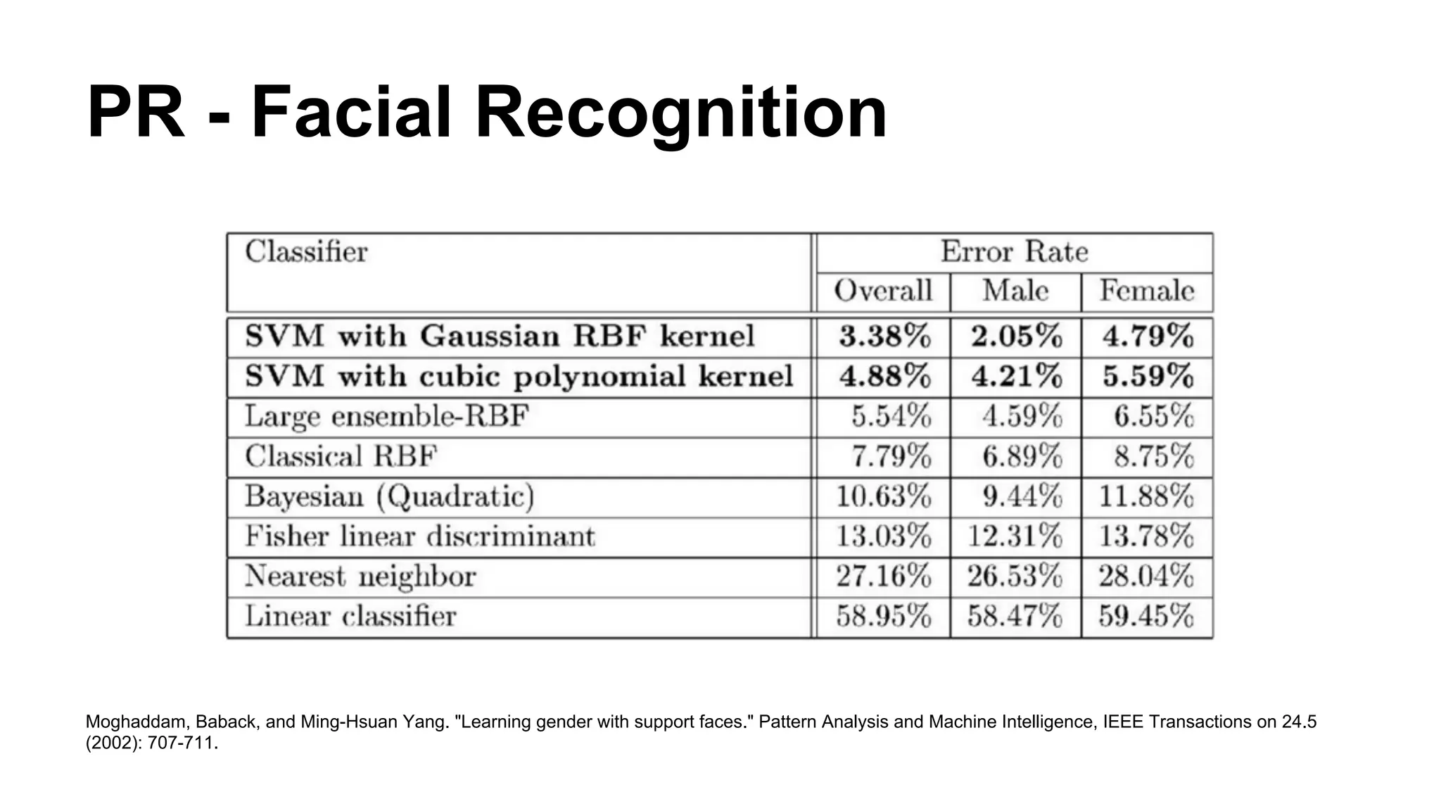 PR - Facial Recognition 
Moghaddam, Baback, and Ming-Hsuan Yang. "Learning gender with support faces." Pattern Analysis and Machine Intelligence, IEEE Transactions on 24.5 
(2002): 707-711. 
 