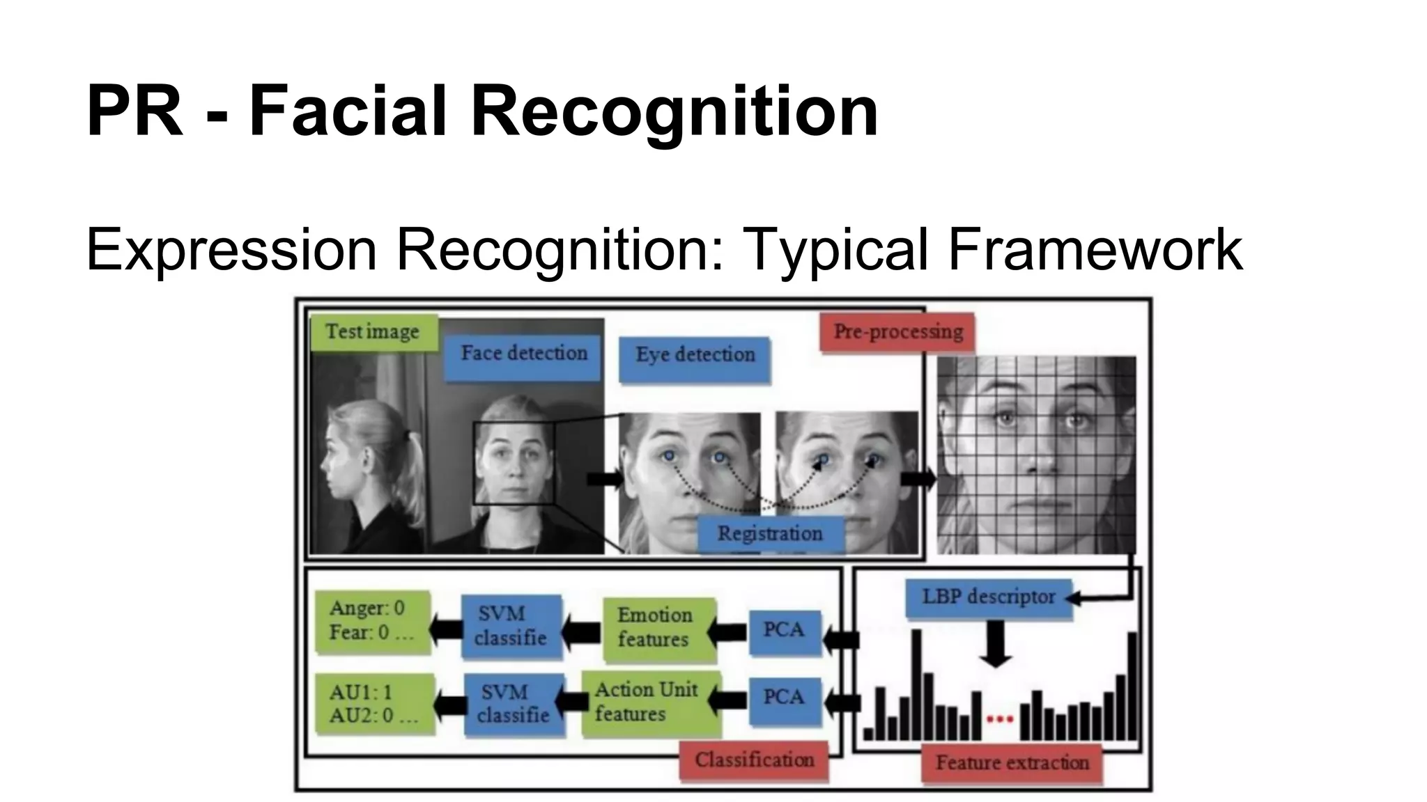 PR - Facial Recognition 
Expression Recognition: Typical Framework 
 
