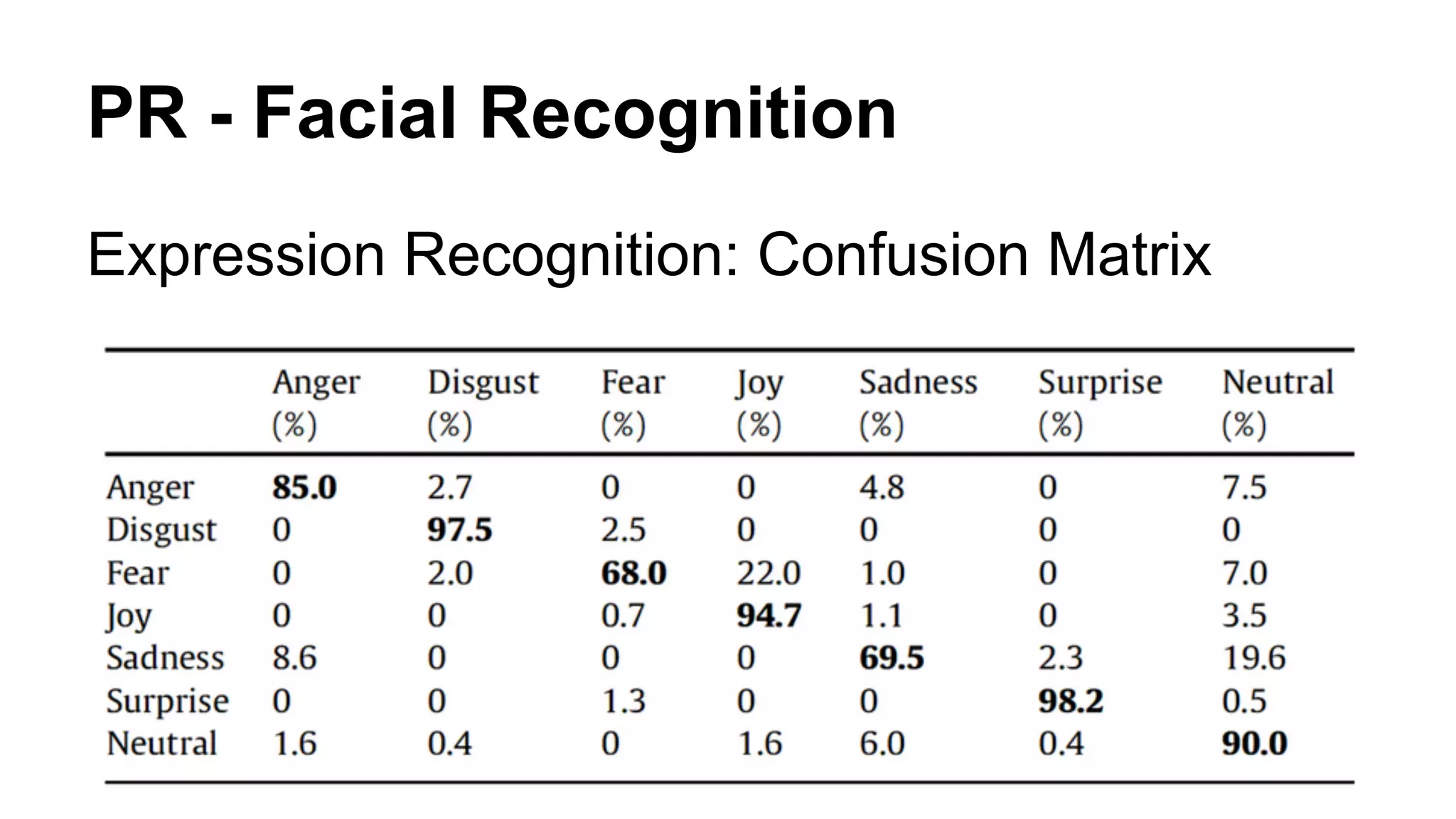PR - Facial Recognition 
Expression Recognition: Confusion Matrix 
 