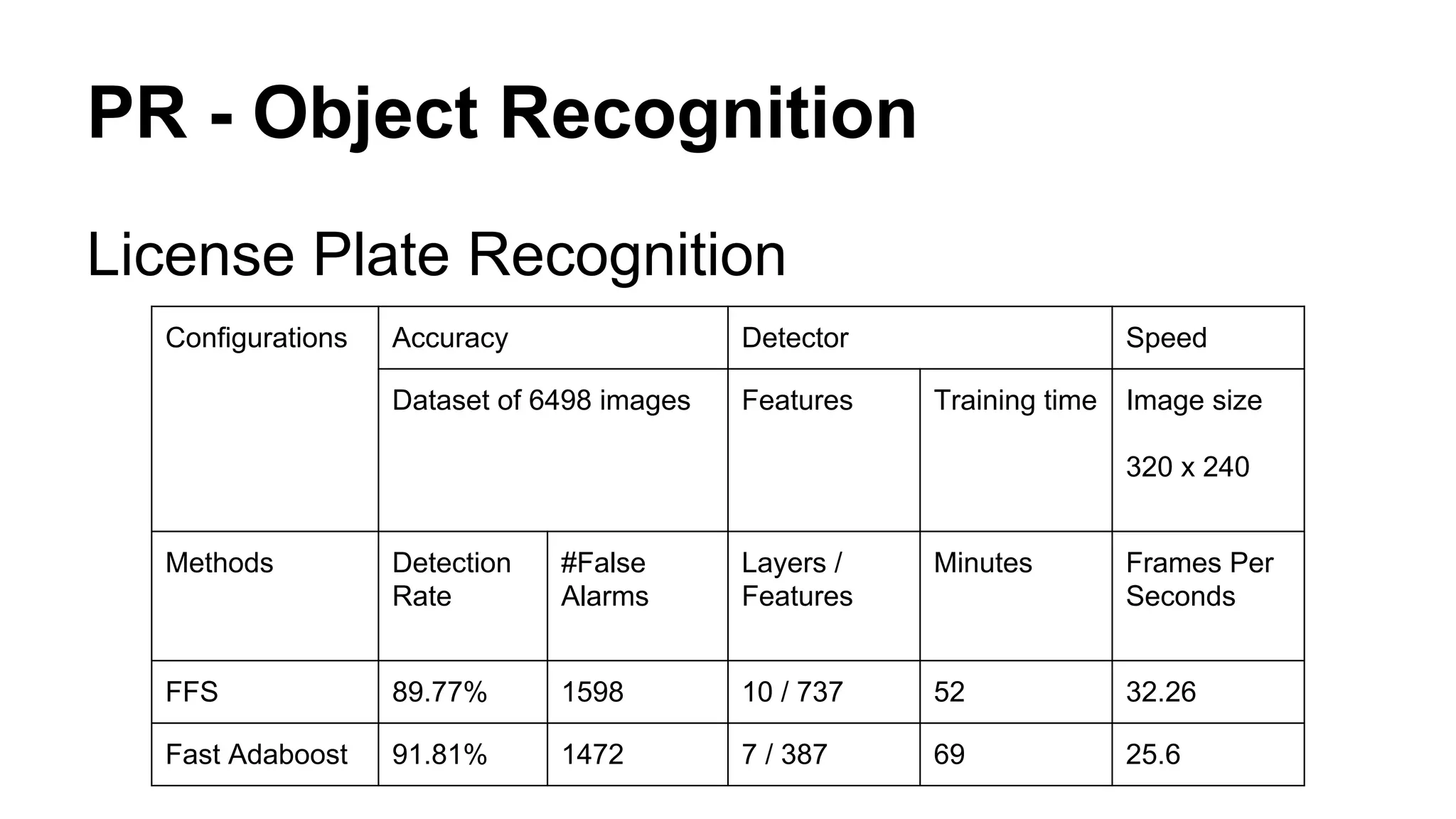 PR - Object Recognition 
License Plate Recognition 
Configurations Accuracy Detector Speed 
Dataset of 6498 images Features Training time Image size 
320 x 240 
Methods Detection 
Rate 
#False 
Alarms 
Layers / 
Features 
Minutes Frames Per 
Seconds 
FFS 89.77% 1598 10 / 737 52 32.26 
Fast Adaboost 91.81% 1472 7 / 387 69 25.6 
 