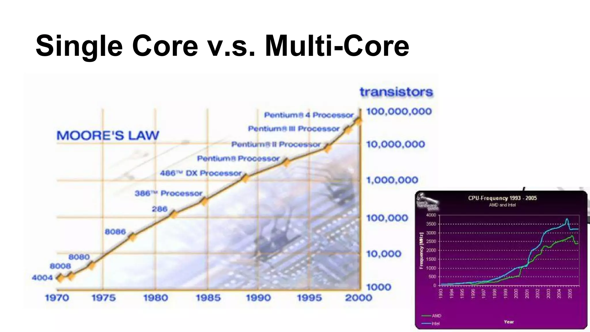 Single Core v.s. Multi-Core 
 