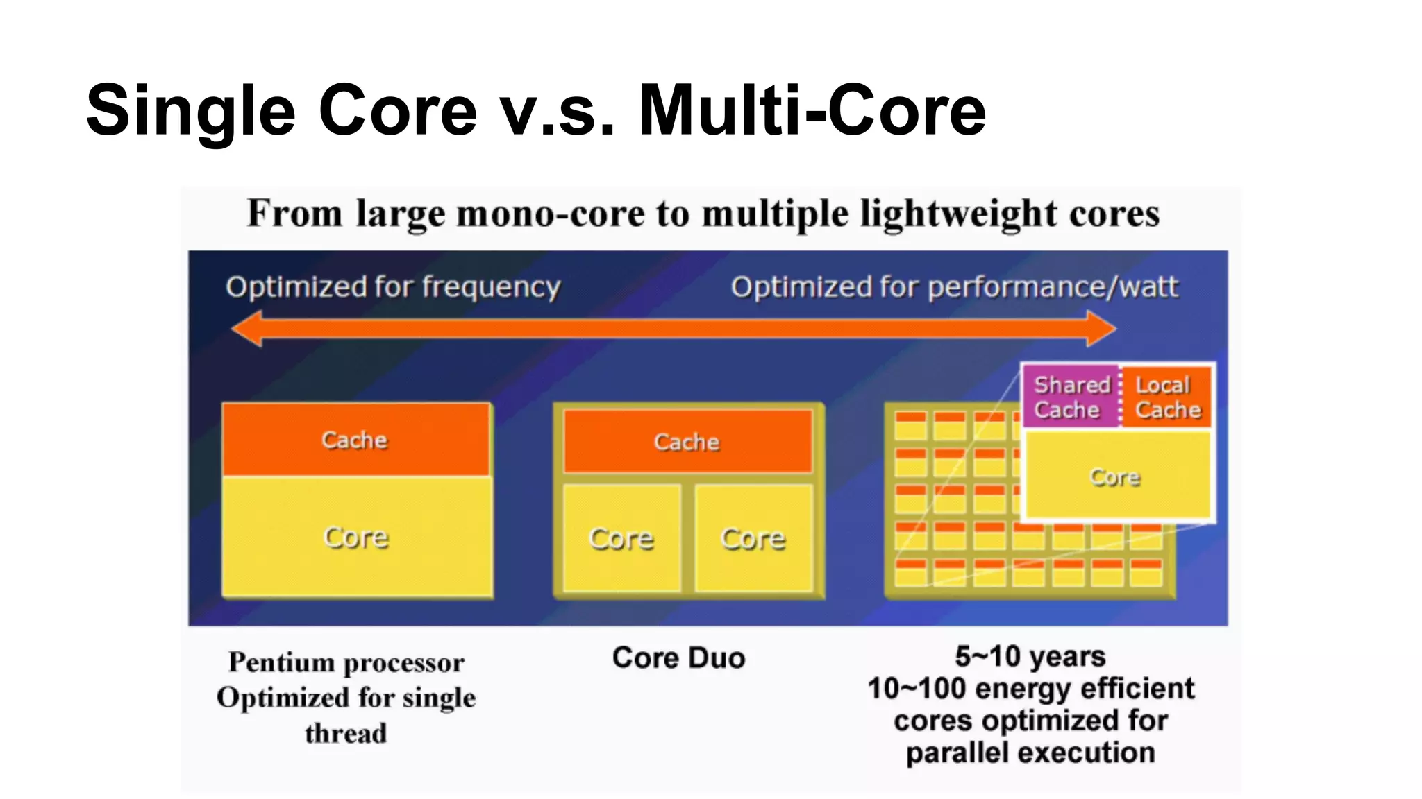 Single Core v.s. Multi-Core 
 