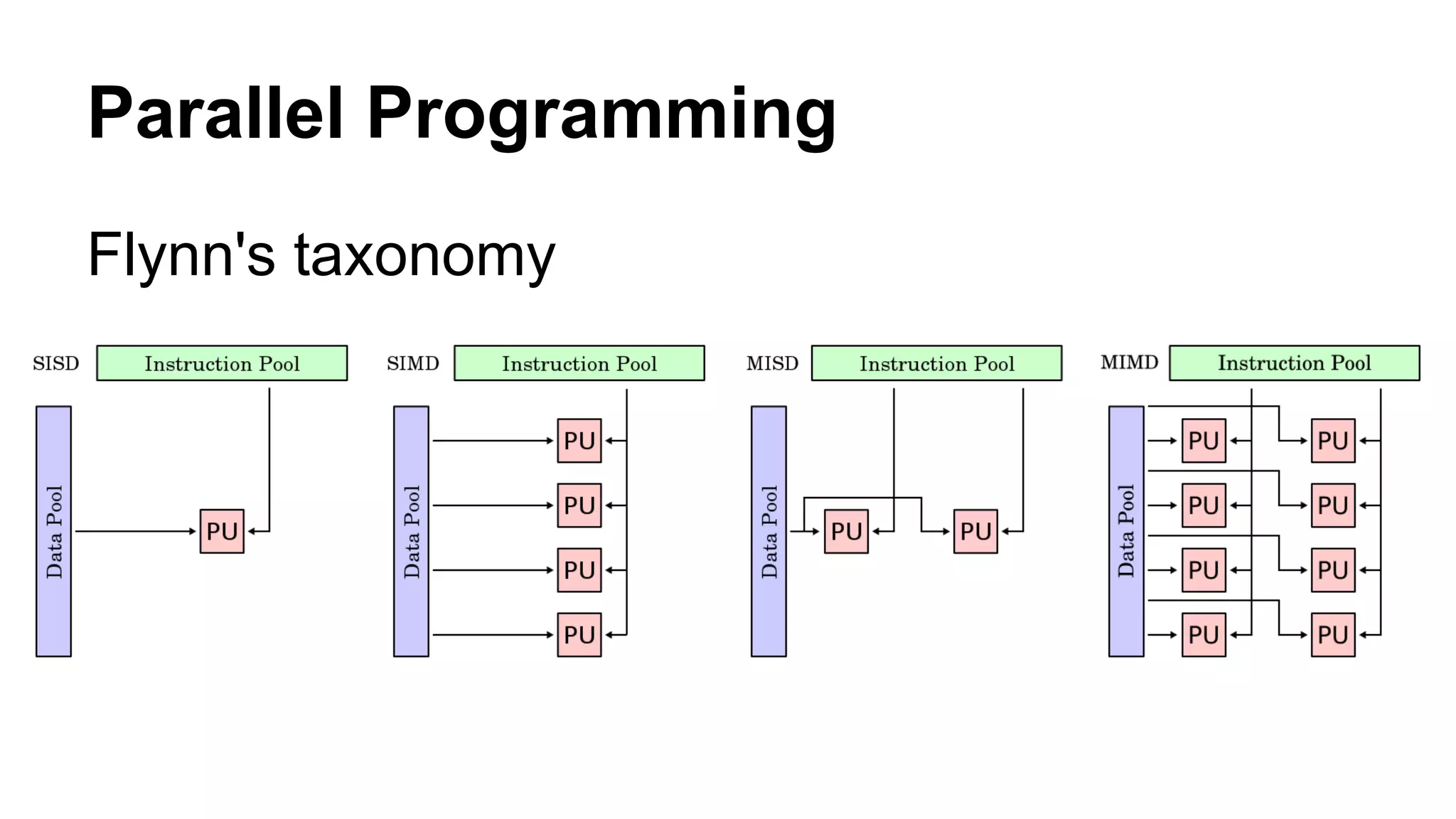 Parallel Programming 
Flynn's taxonomy 
 