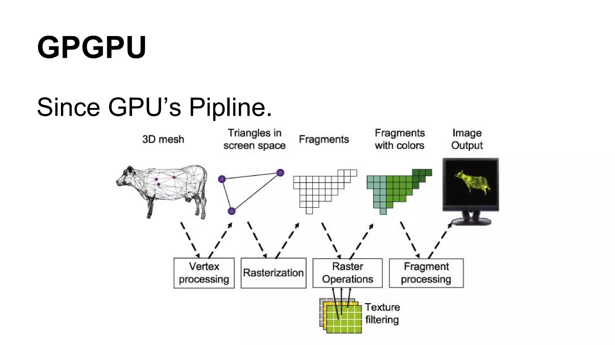 GPGPU 
Since GPU’s Pipline. 
 