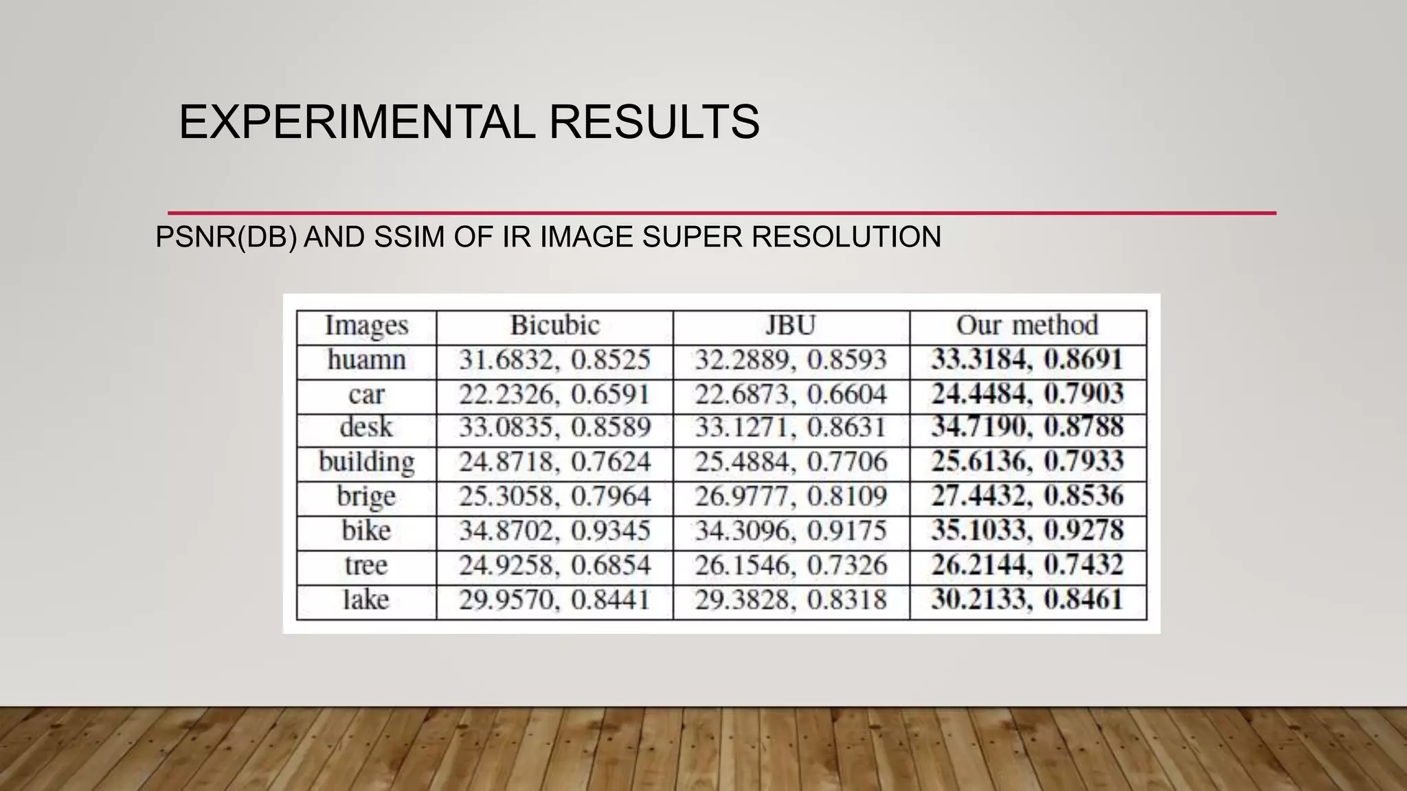 EXPERIMENTAL RESULTS
PSNR(DB) AND SSIM OF IR IMAGE SUPER RESOLUTION
 
