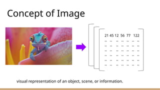 Concept of Image
21 45 12 56 77 122
.. .. .. .. .. .. ..
.. .. .. .. .. .. ..
.. .. .. .. .. .. ..
.. .. .. .. .. .. ..
.. .. .. .. .. .. ..
.. .. .. .. .. .. ..
visual representation of an object, scene, or information.
 