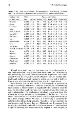 304                                                 12 Texture Analysis


Table 12.16: Benchmark results: Recognition rates and feature extraction
time. The maximum recognition rate in each column is printed in boldface

 Feature Sets      Time                   Recognition Rates
 vs Data sets      in s    Brodatz Tumor Tilda   Print Slabs Vistex Hon
 Haralick          0.536   82.9    71.3   98.9   83.4   81.8   79.5   47.2
 Unser             0.050   92.6    71.3   99.9   91.6   87.1   81.4   56.9
 Galloway          0.020   84.7    65.5   99.1   83.7   83.3   70.4   57.6
 Laine             0.045   92.4    78.4   97.9   82.9   79.5   75.6   50.7
 Local features    0.011   61.1    68.4   94.6   63.5   51.5   47.1   22.2
 Fractal (1)       0.041   62.6    70.8   97.8   54.8   64.4   54.5   37.5
 Fractal (2)       0.435   66.5    66.1   96.8   64.4   67.4   48.5   29.2
 Laws              0.423   89.7    67.3   99.6   89.9   84.1   79.8   44.4
 Fourier coeﬀ.     0.024   92.7    78.4   98.9   86.8   83.3   80.1   49.3
 Chen              1.507   93.1    83.0   99.7   84.4   80.3   84.5   45.1
 Sun & Wee         0.061   63.9    57.9   92.3   74.3   71.2   58.4   40.3
 Pikaz & Averbuch 0.028    79.4    81.3   98.6   84.4   78.0   74.4   45.1
 Gabor             0.679   92.2    76.6   99.9   86.8   84.1   75.4   54.2
 Markov            0.087   83.1    77.8   88.8   78.6   62.9   69.6   54.2
 Dapeng            0.021   85.8    73.1   94.8   72.6   73.5   74.6   32.6
 Amadasun          0.036   83.4    69.0   98.9   79.6   79.5   65.6   52.8
 Mao & Jain        0.051   86.3    67.3   94.6   83.4   68.9   73.0   52.1
 Amelung           0.082   93.0    75.4   99.7   82.5   87.1   82.1   47.9



    Though the exact extraction time may vary depending on the ac-
tual implementation, it is nevertheless remarkable that the computa-
tion times vary over more than two orders of magnitude. The diﬀer-
ences between the recognition results of feature sets are not that dras-
tic, though suﬃciently high enough to justify a closer look at diﬀerent
feature sets when actually implementing practical applications.
    Some feature sets such as the local features perform signiﬁcantly
worse than average. This result could be expected, as the underlying
mathematics of those features is signiﬁcantly less complex than the
rest. On the other hand, they are easy to compute and therefore are
potential candidates for applications with hard time restrictions. Ob-
viously the average recognition rates depend on the data set. The com-
monly used Brodatz set seems to be less challenging for classiﬁcation
tasks than average textural data sets. It is necessary to condense the
data from the diﬀerent experiments. Therefore, we have calculated a
performance rank for each data set. This rank was determined from
the relative performance of each feature set with respect to the others,
simply by ordering the feature sets with respect to their recognition
 