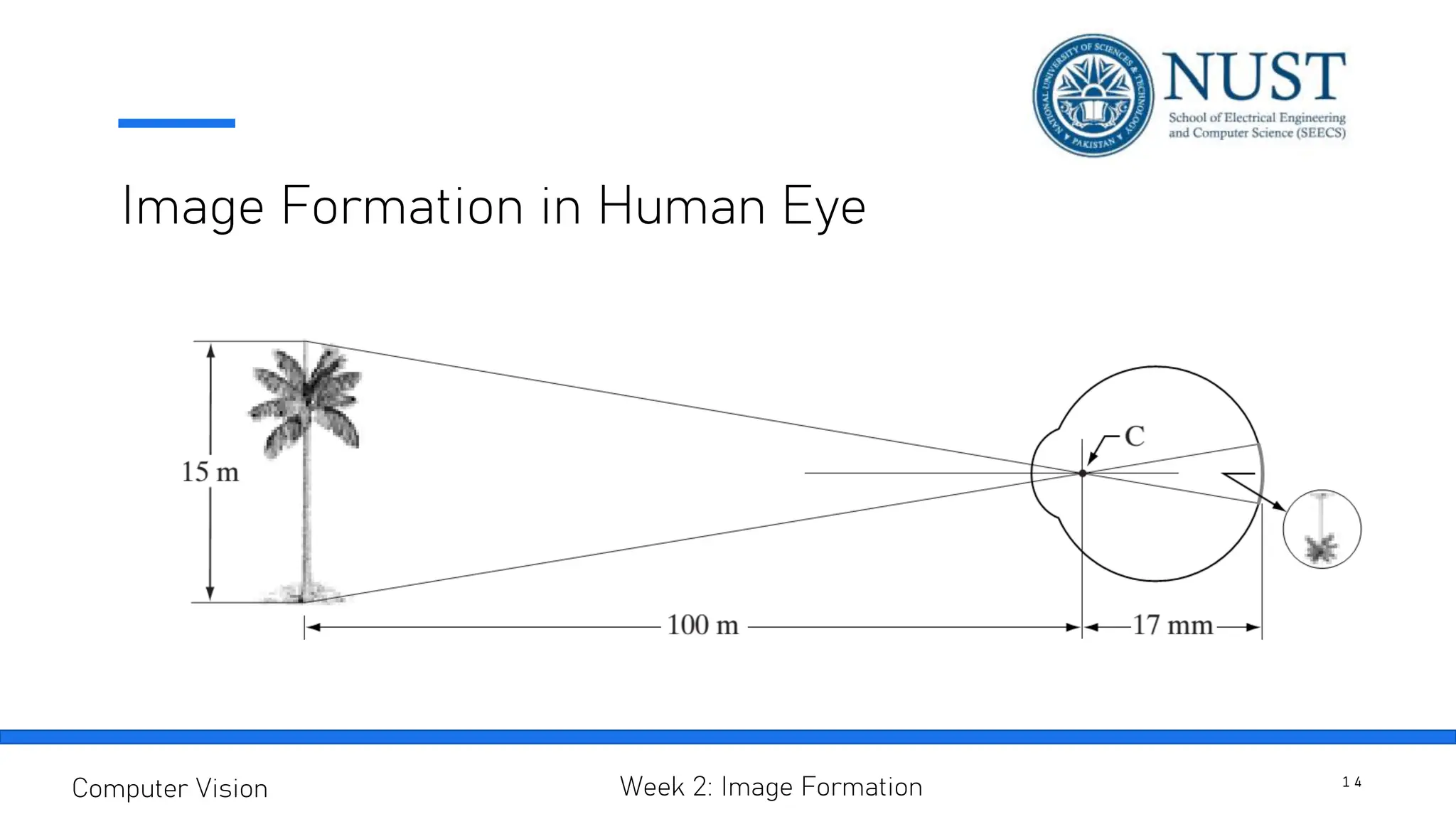 Image Formation in Human Eye
1 4
Computer Vision Week 2: Image Formation
 
