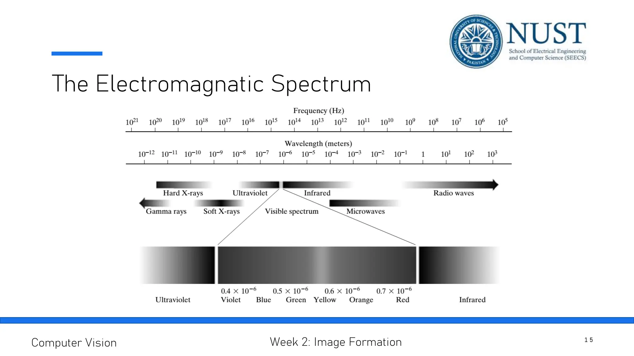The Electromagnatic Spectrum
1 5
Computer Vision Week 2: Image Formation
 