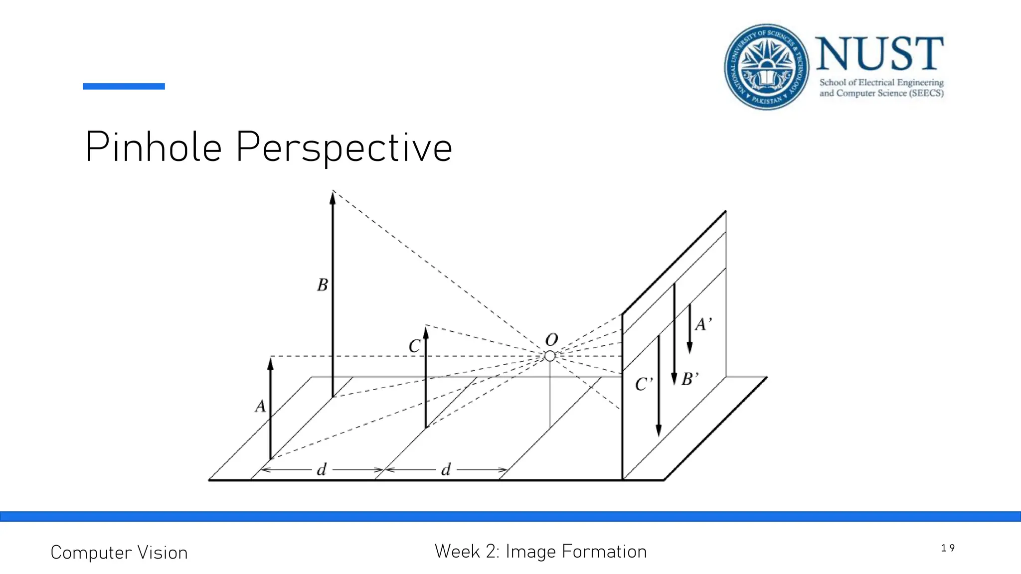 Pinhole Perspective
1 9
Computer Vision Week 2: Image Formation
 