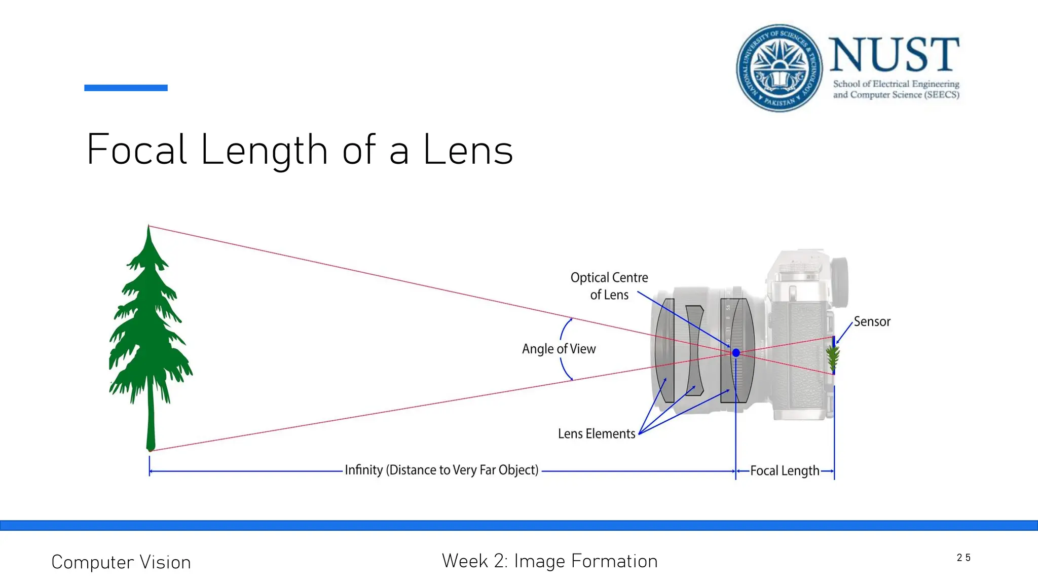 Focal Length of a Lens
2 5
Computer Vision Week 2: Image Formation
 