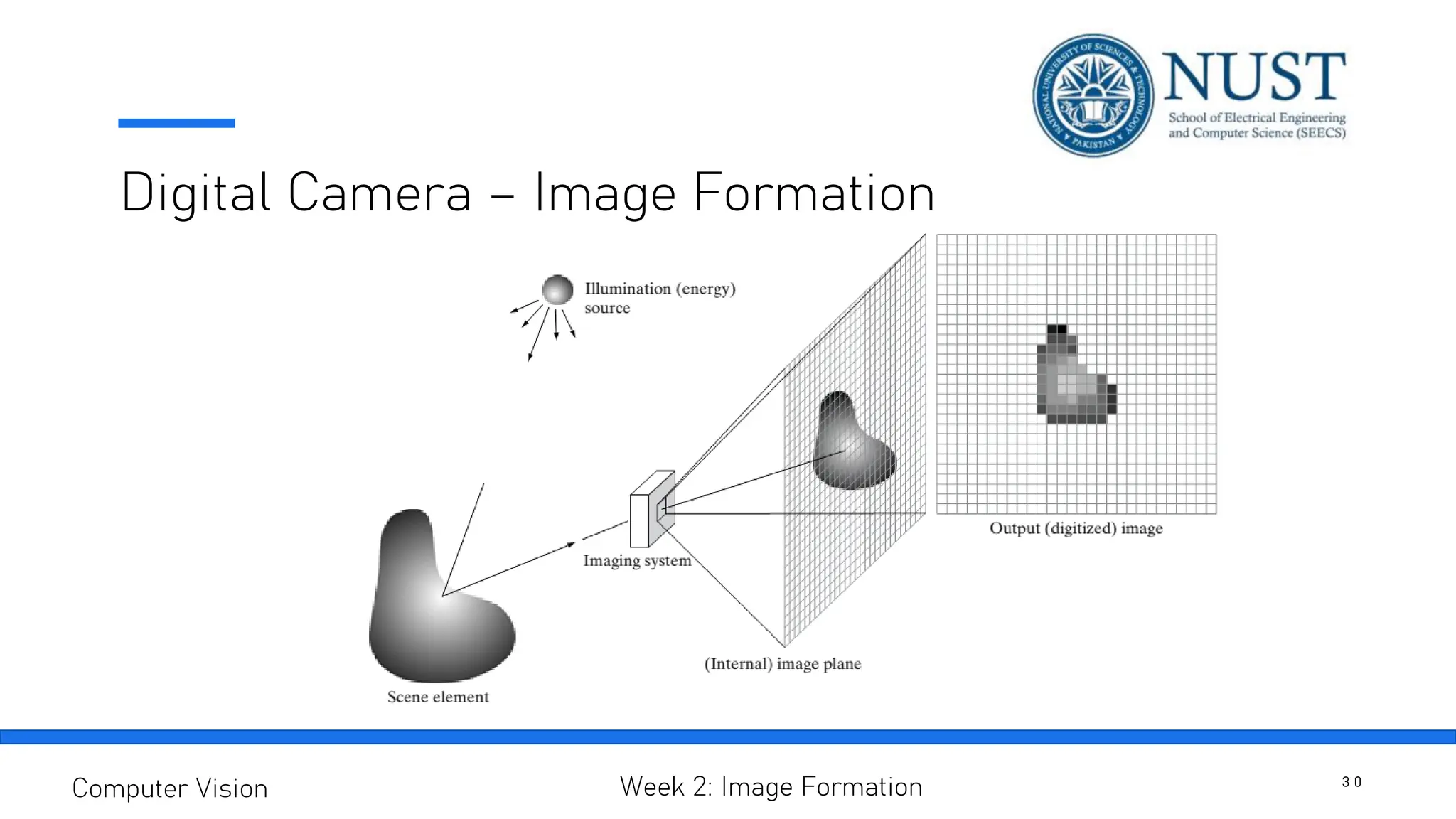 Digital Camera – Image Formation
3 0
Computer Vision Week 2: Image Formation
 