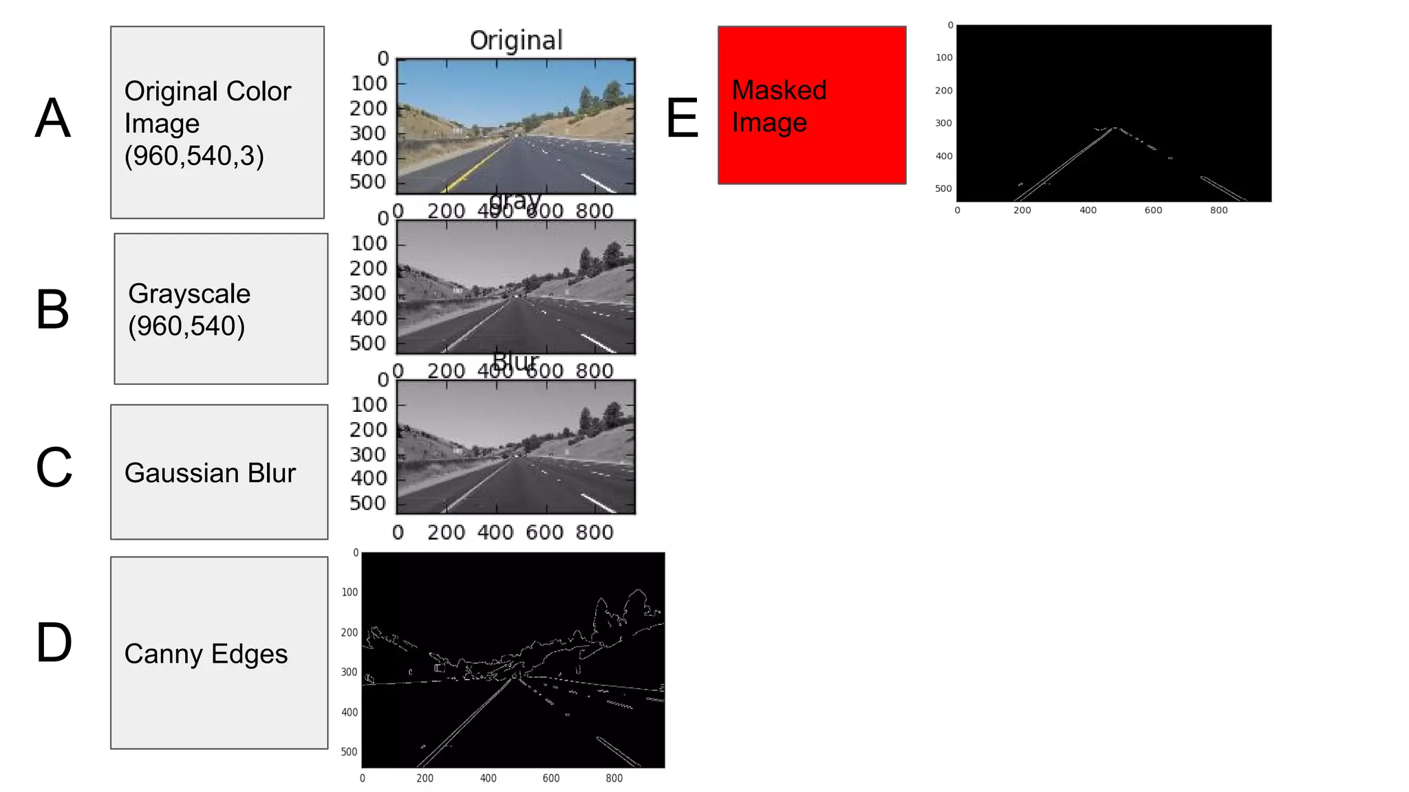 Computer vision lane line detection | PDF