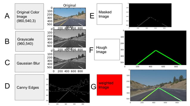 Computer vision lane line detection | PDF