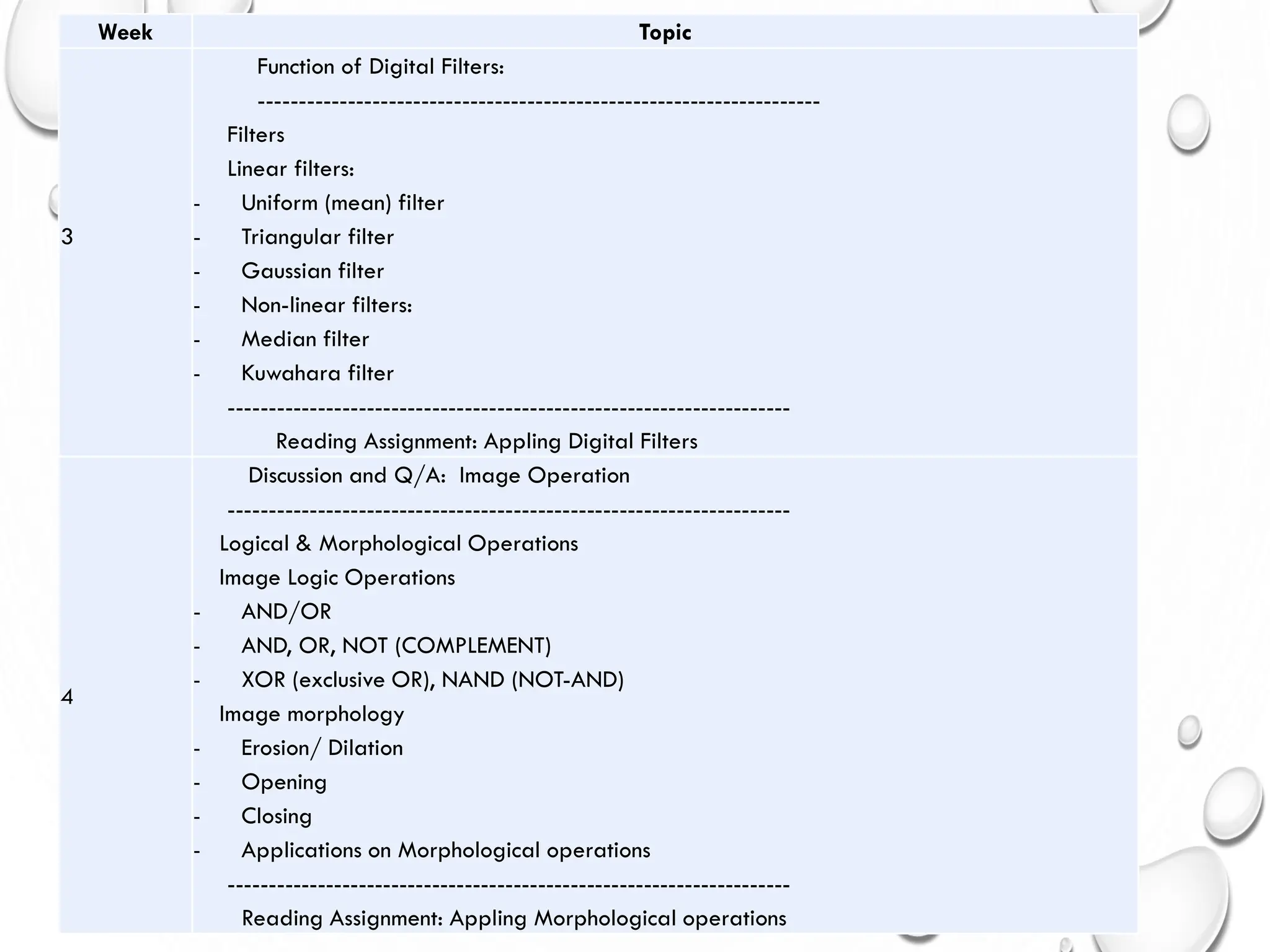 Week Topic
3
Function of Digital Filters:
---------------------------------------------------------------------
Filters
Linear filters:
- Uniform (mean) filter
- Triangular filter
- Gaussian filter
- Non-linear filters:
- Median filter
- Kuwahara filter
---------------------------------------------------------------------
Reading Assignment: Appling Digital Filters
4
Discussion and Q/A: Image Operation
---------------------------------------------------------------------
Logical & Morphological Operations
Image Logic Operations
- AND/OR
- AND, OR, NOT (COMPLEMENT)
- XOR (exclusive OR), NAND (NOT-AND)
Image morphology
- Erosion/ Dilation
- Opening
- Closing
- Applications on Morphological operations
---------------------------------------------------------------------
Reading Assignment: Appling Morphological operations
 