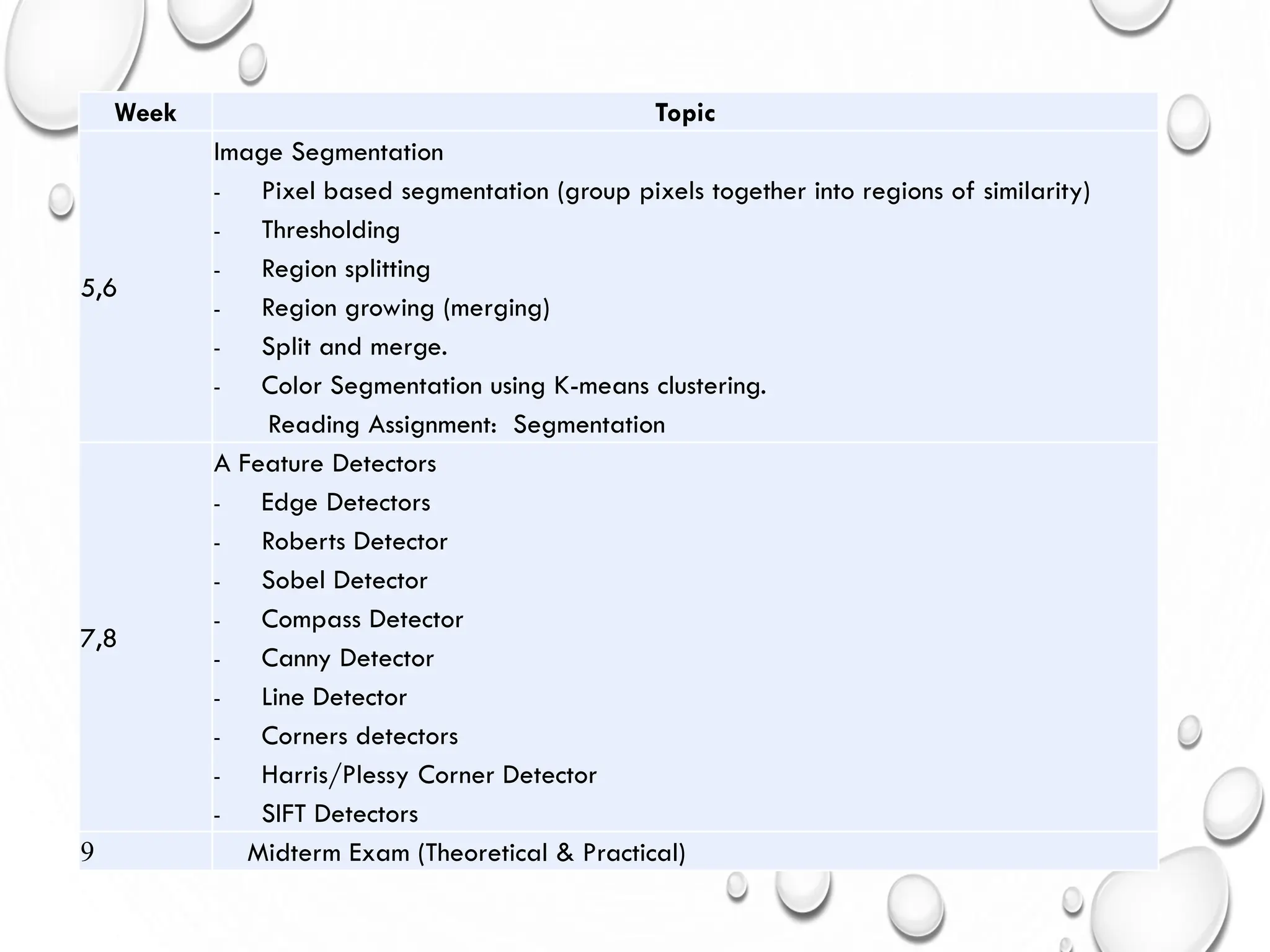Week Topic
5,6
Image Segmentation
- Pixel based segmentation (group pixels together into regions of similarity)
- Thresholding
- Region splitting
- Region growing (merging)
- Split and merge.
- Color Segmentation using K-means clustering.
Reading Assignment: Segmentation
7,8
A Feature Detectors
- Edge Detectors
- Roberts Detector
- Sobel Detector
- Compass Detector
- Canny Detector
- Line Detector
- Corners detectors
- Harris/Plessy Corner Detector
- SIFT Detectors
9 Midterm Exam (Theoretical & Practical)
 