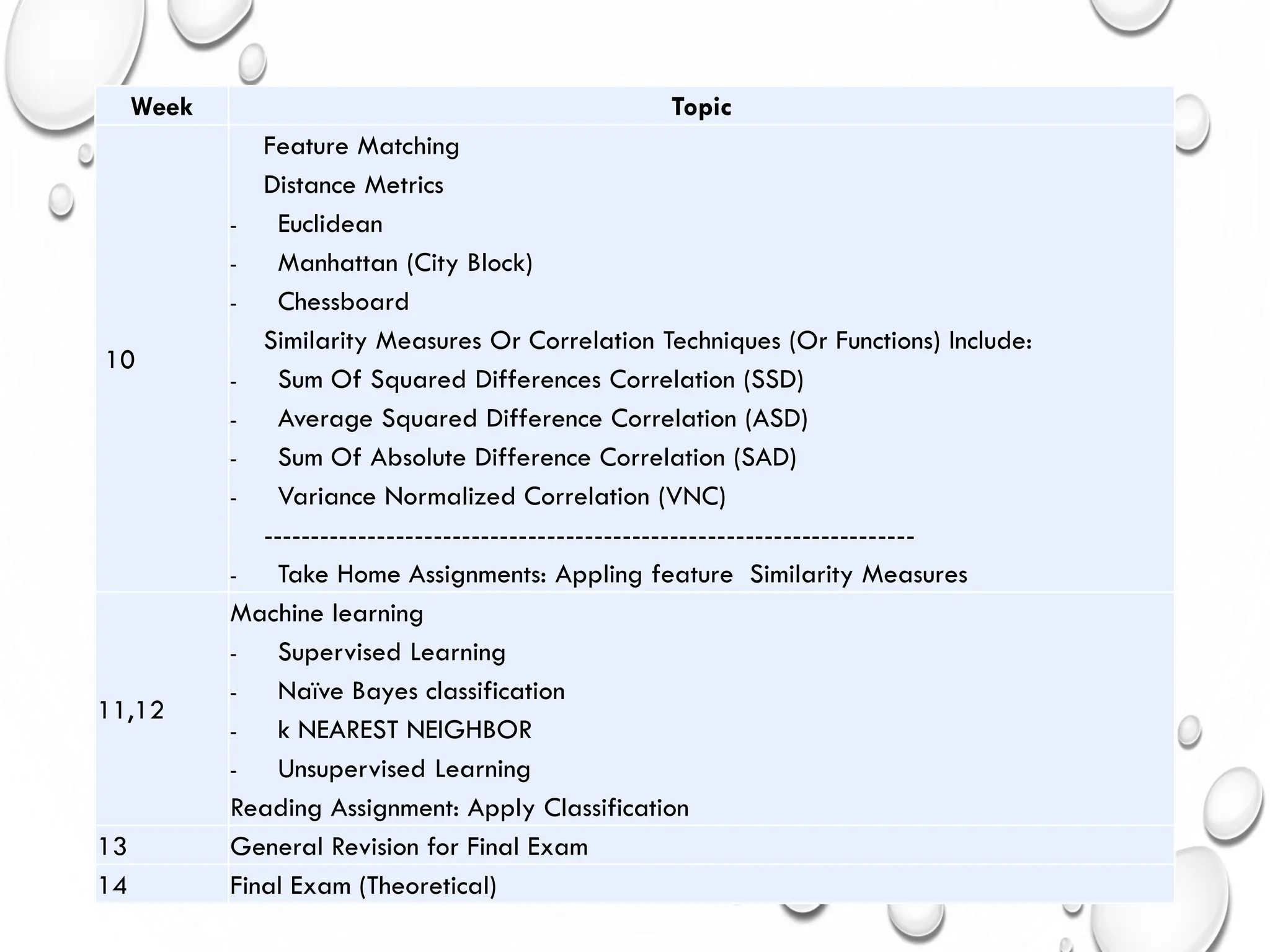 Week Topic
10
Feature Matching
Distance Metrics
- Euclidean
- Manhattan (City Block)
- Chessboard
Similarity Measures Or Correlation Techniques (Or Functions) Include:
- Sum Of Squared Differences Correlation (SSD)
- Average Squared Difference Correlation (ASD)
- Sum Of Absolute Difference Correlation (SAD)
- Variance Normalized Correlation (VNC)
---------------------------------------------------------------------
- Take Home Assignments: Appling feature Similarity Measures
11,12
Machine learning
- Supervised Learning
- Naïve Bayes classification
- k NEAREST NEIGHBOR
- Unsupervised Learning
Reading Assignment: Apply Classification
13 General Revision for Final Exam
14 Final Exam (Theoretical)
 