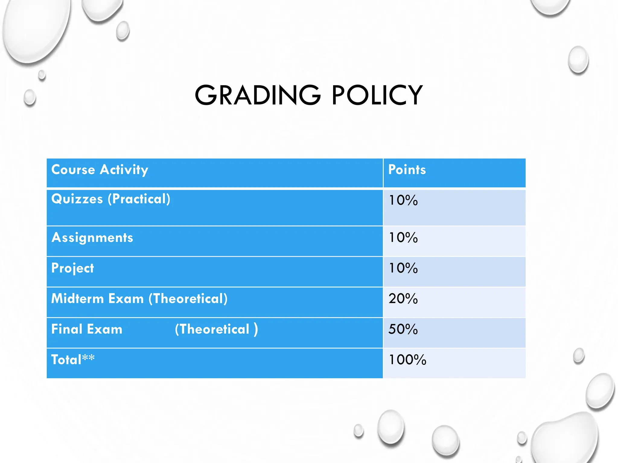 GRADING POLICY
Course Activity Points
Quizzes (Practical) 10%
Assignments 10%
Project 10%
Midterm Exam (Theoretical) 20%
Final Exam (Theoretical ( 50%
Total** 100%
 