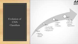 Evolution of
CNN
Classifiers
2014
• Regions
with CNN
Features
2015
• Fast R-CNN
• Faster R-CNN
• Inception V3
2016
• YOLO
• SSD
• UberNet
2017
• Mask R-
CNN
• Pixel wise
Instance
Segmentation
 