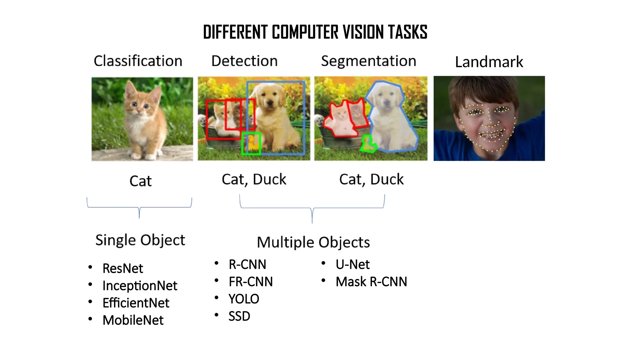 DIFFERENT COMPUTER VISION TASKS
Landmark
• ResNet
• InceptionNet
• EfficientNet
• MobileNet
• R-CNN
• FR-CNN
• YOLO
• SSD
• U-Net
• Mask R-CNN
 