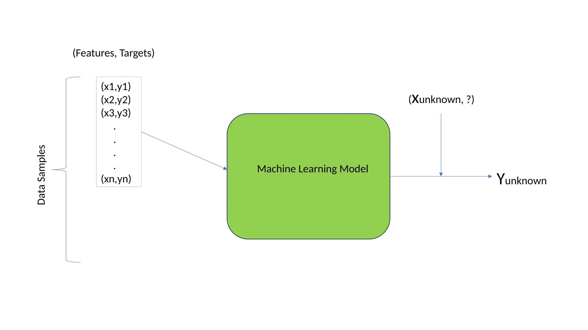(x1,y1)
(x2,y2)
(x3,y3)
.
.
.
.
(xn,yn)
Machine Learning Model
(xunknown, ?)
Yunknown
(Features, Targets)
Data
Samples
 