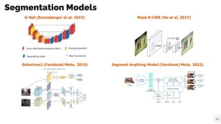 Segmentation Models
Detectron2 (Facebook/Meta, 2019) Segment Anything Model (Facebook/Meta, 2022)
14
U-Net (Ronneberger et al, 2015) Mask R-CNN (He et al, 2017)
 