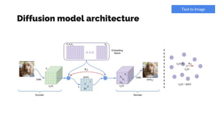 Diffusion model architecture
Text to Image
 