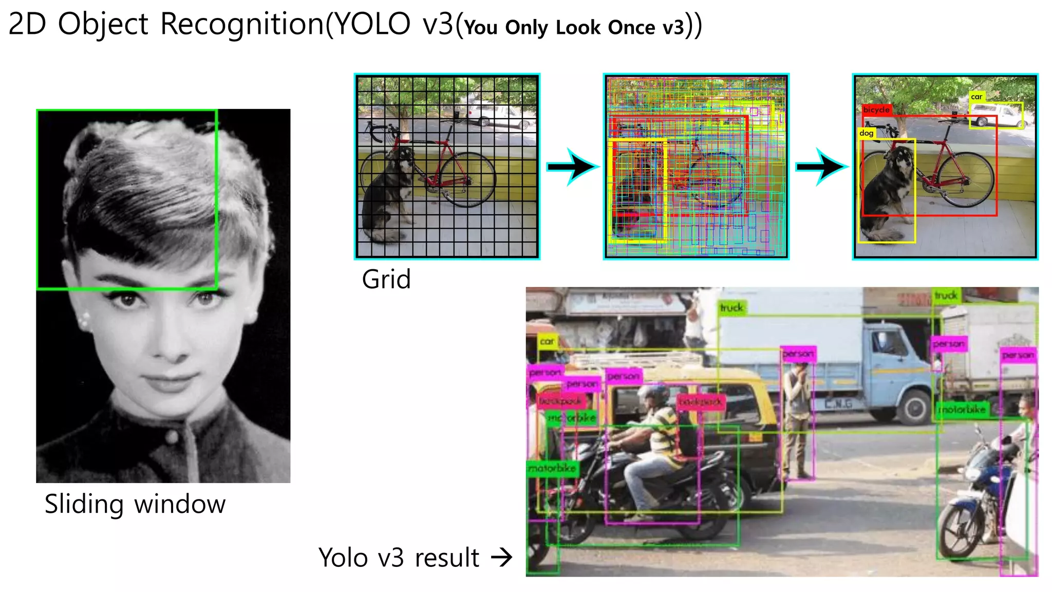 2D Object Recognition(YOLO v3(You Only Look Once v3))
Sliding window
Grid
Yolo v3 result →
 
