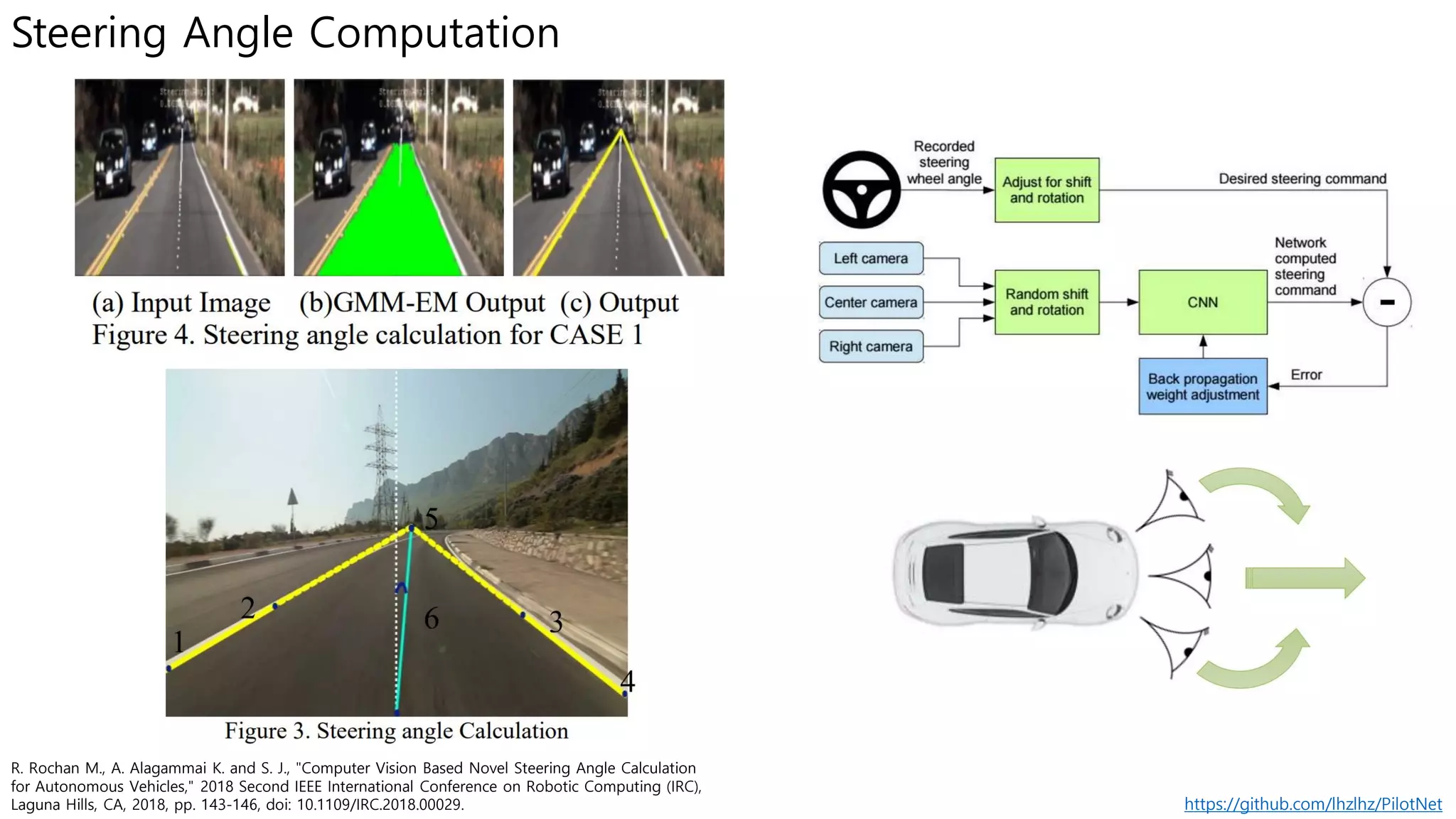 Steering Angle Computation
R. Rochan M., A. Alagammai K. and S. J., "Computer Vision Based Novel Steering Angle Calculation
for Autonomous Vehicles," 2018 Second IEEE International Conference on Robotic Computing (IRC),
Laguna Hills, CA, 2018, pp. 143-146, doi: 10.1109/IRC.2018.00029. https://github.com/lhzlhz/PilotNet
 