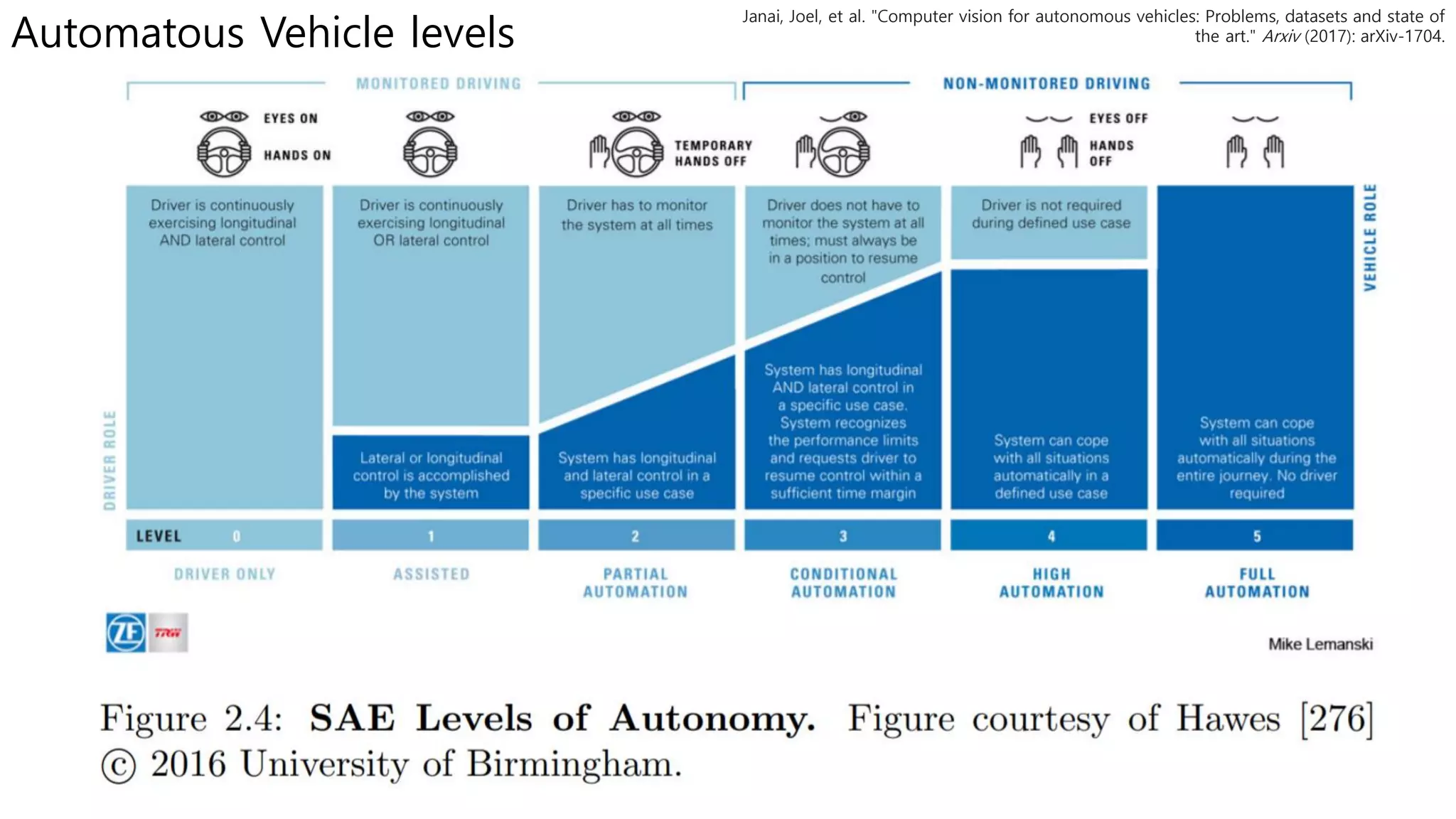 Automatous Vehicle levels
Janai, Joel, et al. "Computer vision for autonomous vehicles: Problems, datasets and state of
the art." Arxiv (2017): arXiv-1704.
 