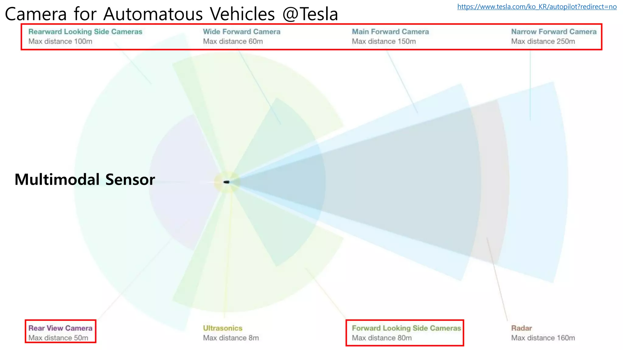 Camera for Automatous Vehicles @Tesla
Multimodal Sensor
https://www.tesla.com/ko_KR/autopilot?redirect=no
 